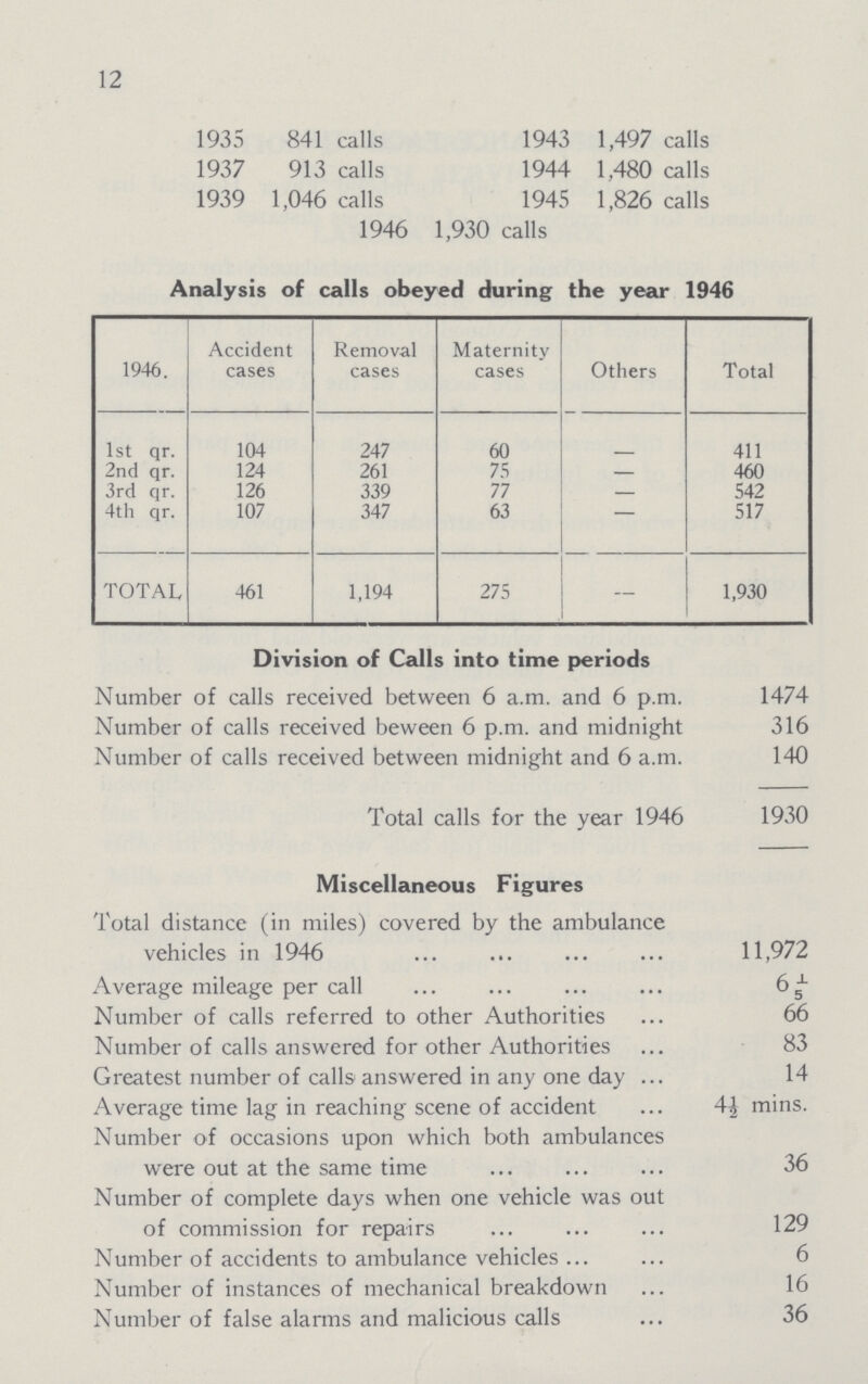 12 1935 841 calls 1943 1,497 calls 1937 913 calls 1944 1,480 calls 1939 1,046 calls 1945 1,826 calls 1946 1,930 calls Analysis of calls obeyed during the year 1946 1946. Accident cases Removal cases Maternity cases Others Total 1st qr. 104 247 60 - 411 2nd qr. 124 261 75 — 460 3rd qr. 126 339 77 — 542 4th qr. 107 347 63 - 517 TOTAL 461 1,194 275 — 1,930 Division of Calls into time periods Number of calls received between 6 a.m. and 6 p.m. 1474 Number of calls received beween 6 p.m. and midnight 316 Number of calls received between midnight and 6 a.m. 140 Total calls for the year 1946 1930 Miscellaneous Figures Total distance (in miles) covered by the ambulance vehicles in 1946 11,972 Average mileage per call 6 1/5 Number of calls referred to other Authorities 66 Number of calls answered for other Authorities 83 Greatest number of calls answered in any one day 14 Average time lag in reaching scene of accident 4½ mins. Number of occasions upon which both ambulances were out at the same time 36 Number of complete days when one vehicle was out of commission for repairs 129 Number of accidents to ambulance vehicles 6 Number of instances of mechanical breakdown 16 Number of false alarms and malicious calls 36