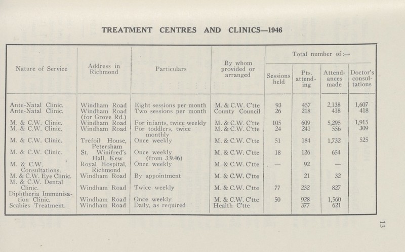 13 TREATMENT CENTRES AND CLINICS—1946 Nature of Service Address in Richmond Particulars By whom provided or arranged Total number of:— Sessions held Pts. attend ing Attend ances made Doctor's consul tations Ante-Natal Clinic. Windham Road Eight sessions per month M. & C.W. C'tte 93 457 2,138 1,607 Ante-Natal Clinic. Windham Road (for Grove Rd.) Two sessions per month County Council 26 218 418 418 M. & C.W. Clinic. Windham Road For infants, twice weekly M. & C.W. C'tte 105 609 5,295 1,915 M. & C.W. Clinic. Windham Road For toddlers, twice monthly M. & C.W. C'tte 24 241 556 309 M. & C.W. Clinic. Trefoil House, Petersham Once weekly M. & C.W. C'tte 51 184 1,732 525 M. & C.W. Clinic. St. Winifred's Hall, Kew Once weekly (from 3.9.46) M. & C.W. C'tte 18 126 654 M. & C.W. Consultations. Royal Hospital, Richmond Once weekly M. & C.W. C'tte — 92 — M. & C.W. Eye Clinic. Windham Road By appointment M. & C.W. C'tte 21 32 M. & C.W. Dental Clinic. Windham Road Twice weekly M. & C.W. C'tte 77 232 827 Diphtheria Immunisa tion Clinic. Windham Road Once weekly M. & C.W. C'tte 50 928 1,560 Scabies Treatment. Windham Road Daily, as required Health C'tte 377 621