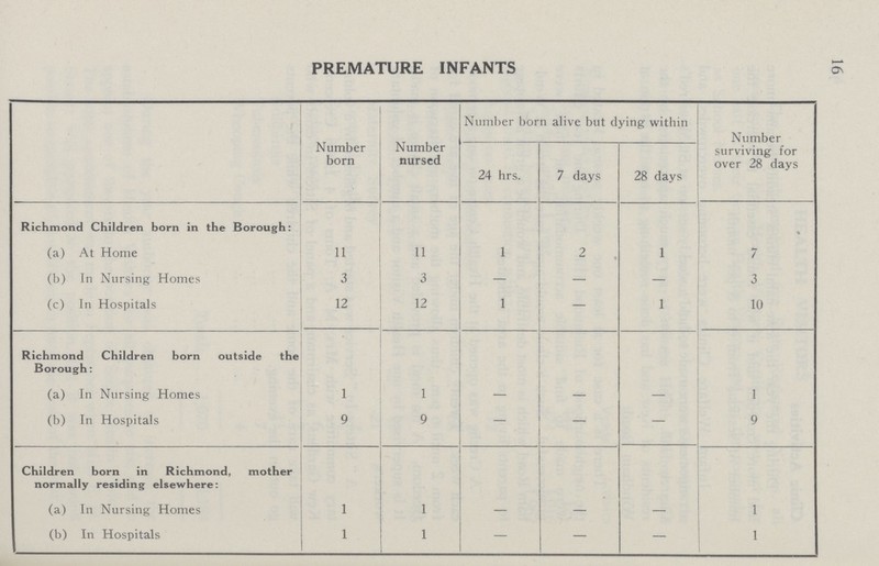 ON PREMATURE INFANTS Number born Number nursed Number born alive but dying within Number surviving for over 28 days 24 hrs. 7 days 28 days Richmond Children born in the Borough: (a) At Home 11 11 1 2 1 7 (b) In Nursing Homes 3 3 — — — 3 (c) In Hospitals 12 12 1 — 1 10 Richmond Children born outside the Borough: (a) In Nursing Homes 1 1 — — - 1 (b) In Hospitals 9 9 — — - 9 Children born in Richmond, mother normally residing elsewhere: (a) In Nursing Homes 1 1 — — — 1 (b) In Hospitals 1 1 — — — 1