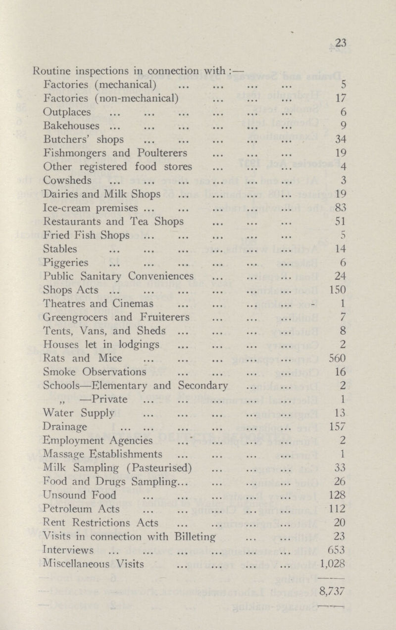 23 Routine inspections in connection with:— Factories (mechanical) 5 Factories (non-mechanical) 17 Outplaces 6 Bakehouses 9 Butchers' shops 34 Fishmongers and Poulterers 19 Other registered food stores 4 Cowsheds 3 Dairies and Milk Shops 19 Ice-cream premises 83 Restaurants and Tea Shops 51 Fried Fish Shops 5 Stables 14 Piggeries 6 Public Sanitary Conveniences 24 Shops Acts 150 Theatres and Cinemas 1 Greengrocers and Fruiterers 7 Tents, Vans, and Sheds 8 Houses let in lodgings 2 Rats and Mice 560 Smoke Observations 16 Schools—Elementary and Secondary 2 ,, —Private 1 Water Supply 13 Drainage 157 Employment Agencies 2 Massage Establishments 1 Milk Sampling (Pasteurised) 33 Food and Drugs Sampling 26 Unsound Food 128 Petroleum Acts 112 Rent Restrictions Acts 20 Visits in connection with Billeting 23 Interviews 653 Miscellaneous Visits 1,028 8,737