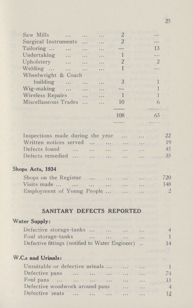 25 Saw Mills 2 — Surgical Instruments 2 — Tailoring — 13 Undertaking 1 — Upholstery 2 2 Welding 1 — Wheelwright & Coach building 3 1 Wig-making — 1 Wireless Repairs 1 1 Miscellaneous Trades 10 6 108 65 Inspections made during the year 22 Written notices served 19 Defects found 45 Defects remedied 35 Shops Acts, 1934 Shops on the Register 720 Visits made 148 Employment of Young People 2 SANITARY DEFECTS REPORTED Water Supply: Defective storage-tanks 4 Foul storage-tanks 1 Defective fittings (notified to Water Engineer) 14 W.C.s and Urinals: Unsuitable or defective urinals 1 Defective pans 74 Foul pans 11 Defective woodwork around pans 4 Defective seats 12