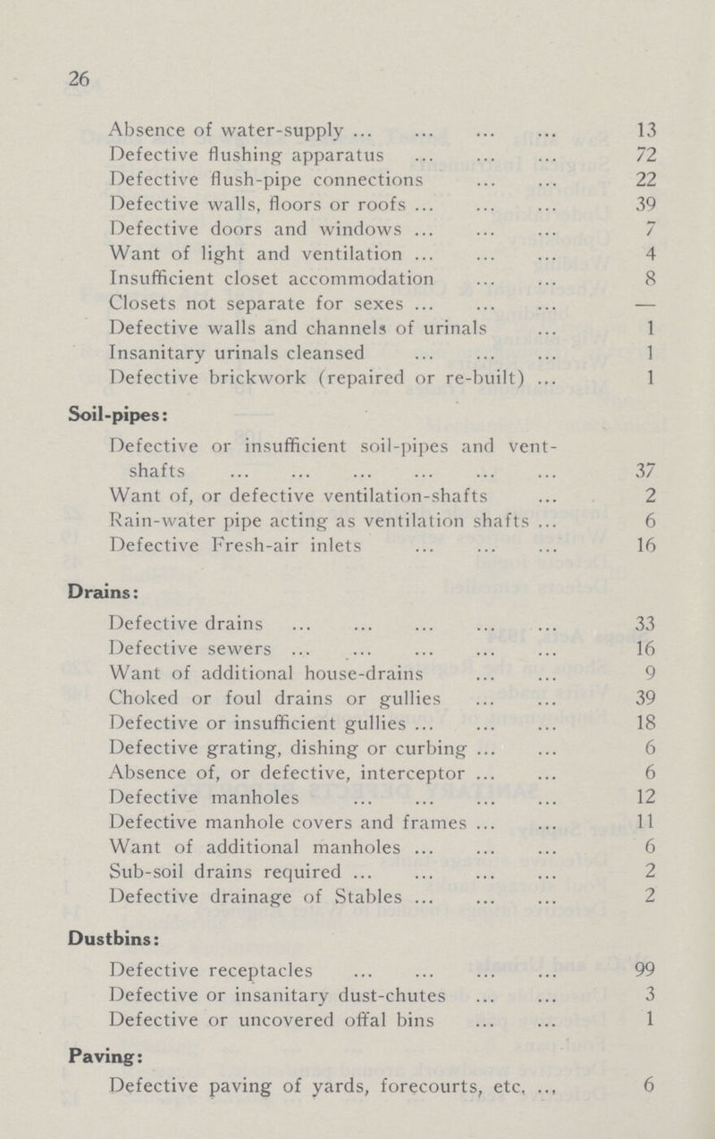 26 Absence of water-supply 13 Defective flushing apparatus 72 Defective flush-pipe connections 22 Defective walls, floors or roofs 39 Defective doors and windows 7 Want of light and ventilation 4 Insufficient closet accommodation 8 Closets not separate for sexes — Defective walls and channels of urinals 1 Insanitary urinals cleansed 1 Defective brickwork (repaired or re-built) 1 Soil-pipes: Defective or insufficient soil-pipes and vent- shafts 37 Want of, or defective ventilation-shafts 2 Rain-water pipe acting as ventilation shafts 6 Defective Fresh-air inlets 16 Drains: Defective drains 33 Defective sewers 16 Want of additional house-drains 9 Choked or foul drains or gullies 39 Defective or insufficient gullies 18 Defective grating, dishing or curbing 6 Absence of, or defective, interceptor 6 Defective manholes 12 Defective manhole covers and frames 11 Want of additional manholes 6 Sub-soil drains required 2 Defective drainage of Stables 2 Dustbins: Defective receptacles 99 Defective or insanitary dust-chutes 3 Defective or uncovered offal bins 1 Paving: Defective paving of yards, forecourts, etc. 6
