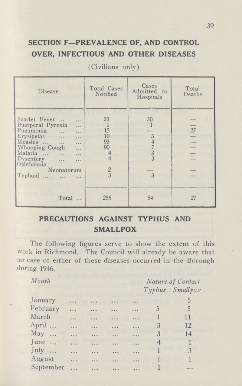 39 SECTION F—PREVALENCE OF, AND CONTROL OVER, INFECTIOUS AND OTHER DISEASES (Civilians only) Disease Total Cases Notified Cases Admitted to Hospitals Total Deaths Scarlet Fever 33 30 - Puerperal Pyrexia 1 1 — Pneumonia 15 — 27 Erysipelas 10 3 — Measles 93 4 — Whooping Cough 90 7 — Malaria 4 3 — Dysentery 4 3 — Ophthalmia Neonatorum 2 - - Typhoid 3 3 - Total 255 54 27 PRECAUTIONS AGAINST TYPHUS AND SMALLPOX The following figures serve to show the extent of this work in Richmond. The Council will already be aware that no case of either of these diseases occurred in the Borough during 1946. Month Nature of Typhus Contact Smallpox January — 5 February 5 5 March 1 11 April 3 12 May 3 14 June 4 1 July 1 3 August 1 1 September 1 —