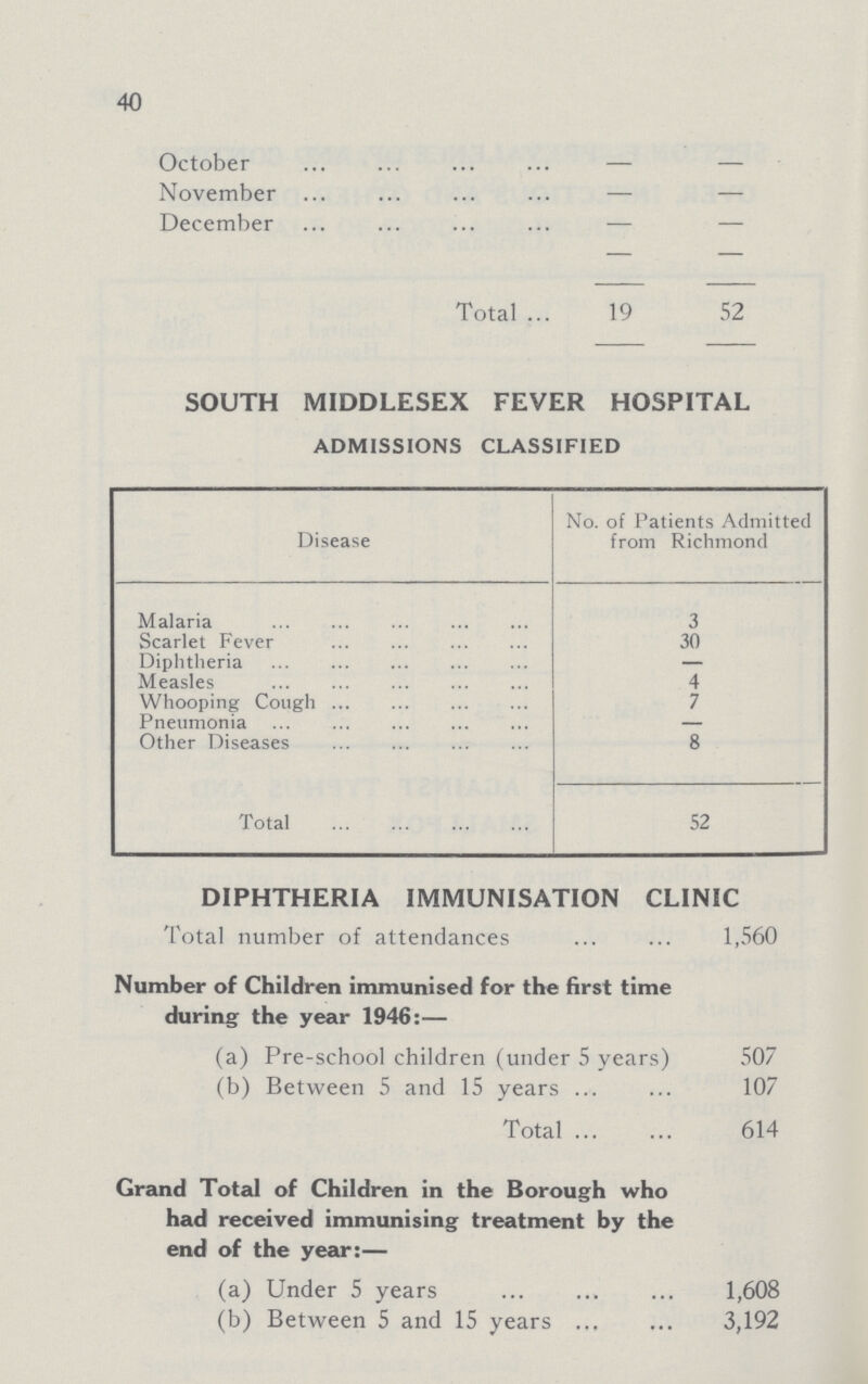 40 October — — November — — December — — Total 19 52 SOUTH MIDDLESEX FEVER HOSPITAL ADMISSIONS CLASSIFIED Disease No. of Patients Admitted from Richmond Malaria 3 Scarlet Fever 30 Diphtheria — Measles 4 Whooping Cough 7 Pneumonia — Other Diseases 8 Total 52 DIPHTHERIA IMMUNISATION CLINIC Total number of attendances 1,560 Number of Children immunised for the first time during the year 1946:— (a) Pre-school children (under 5 years) 507 (b) Between 5 and 15 years 107 Total 614 Grand Total of Children in the Borough who had received immunising treatment by the end of the year:— (a) Under 5 years 1,608 (b) Between 5 and 15 years 3,192