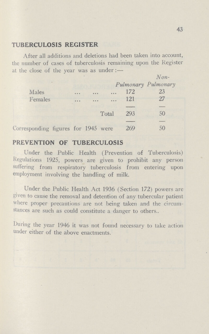 43 TUBERCULOSIS REGISTER After all additions and deletions had been taken into account, the number of cases of tuberculosis remaining upon the Register at the close of the year was as under:— Non- Pulmonary Pulmonary Males 172 23 Females 121 27 Total 293 50 Corresponding figures for 1945 were 269 50 PREVENTION OF TUBERCULOSIS Under the Public Health (Prevention of Tuberculosis) Regulations 1925, powers are given to prohibit any person suffering from respiratory tuberculosis from entering upon employment involving the handling of milk. Under the Public Health Act 1936 (Section 172) powers are given to cause the removal and detention of any tubercular patient where proper precautions are not being taken and the circum stances are such as could constitute a danger to others.. During the year 1946 it was not found necessary to take action under either of the above enactments.