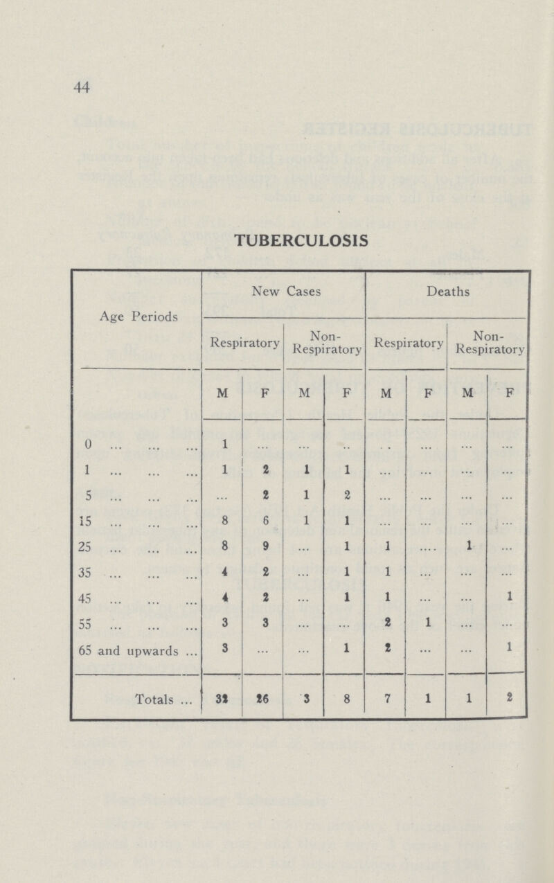 44 TUBERCULOSIS Age Periods New Cases Deaths Respiratory Non Respiratory Respiratory Non Respiratory M F M F M F M F 0 1 ... ... ... ... ... ... ... 1 1 2 1 1 ... ... ... ... 5 ... 2 1 2 ... ... ... ... 15 8 6 1 1 ... ... ... ... 25 8 9 ... 1 1 ... 1 ... 35 4 2 ... 1 1 ... ... .. 45 4 2 ... 1 1 ... ... 1 55 3 3 ... ... 2 1 ... ... 65 and upwards 3 ... ... 1 2 ... ... 1 Totals 32 26 3 8 7 1 1 2