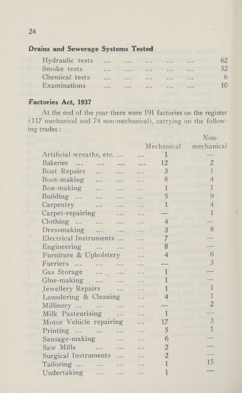 24 Drains and Sewerage Systems Tested Hydraulic tests 62 Smoke tests 52 Chemical tests 6 Examinations 10 Factories Act, 1937 At the end of the year there were 191 factories on the register (117 mechanical and 74 non-mechanical), carrying on the follow ing trades: Mechanical Non mechanical Artificial wreaths, etc. 1 – Bakeries 12 2 Boat Repairs 3 1 Boot-making 8 4 Box-making 1 1 Building 5 9 Carpentry 1 4 Carpet-repairing – 1 Clothing 4 – Dressmaking 3 8 Electrical Instruments 7 – Engineering 8 – Furniture & Upholstery 4 6 Furriers – 3 Gas Storage 1 – Glue-making 1 – Jewellery Repairs 1 1 Laundering & Cleaning 4 1 Millinery – 2 Milk Pasteurising 1 – Motor Vehicle repairing 17 3 Printing 5 1 Sausage-making 6 – Saw Mills 2 – Surgical Instruments 2 – Tailoring 1 15 Undertaking 1 –.