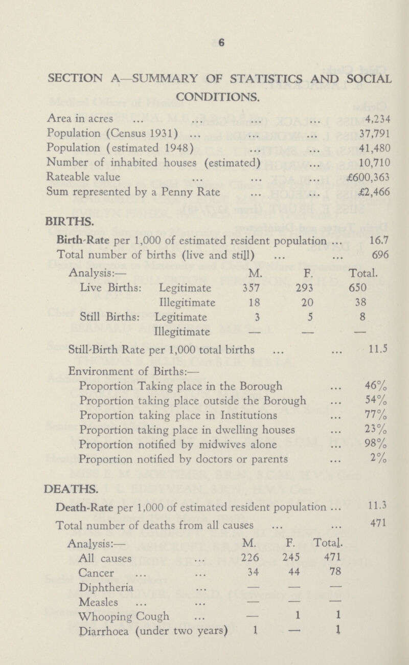 6 SECTION A—SUMMARY OF STATISTICS AND SOCIAL CONDITIONS. Area in acres 4,234 Population (Census 1931) 37,791 Population (estimated 1948) 41,480 Number of inhabited houses (estimated) 10,710 Rateable value £600,363 Sum represented by a Penny Rate £2,466 BIRTHS. Birth-Rate per 1,000 of estimated resident population 16.7 Total number of births (live and still) 696 Analysis:— M. F. Total. Live Births: Legitimate 357 293 650 Illegitimate 18 20 38 Still Births: Legitimate 3 5 8 Illegitimate — — — Still-Birth Rate per 1,000 total births 11.5 Environment of Births:— Proportion Taking place in the Borough 46% Proportion taking place outside the Borough 54% Proportion taking place in Institutions 77% Proportion taking place in dwelling houses 23% Proportion notified by midwives alone 98% Proportion notified by doctors or parents 2% DEATHS. Death-Rate per 1,000 of estimated resident population 11.3 Total number of deaths from all causes 471 Analysis:— M. F. Total. All causes 226 245 471 Cancer 34 44 78 Diphtheria — — — Measles — — — Whooping Cough — 1 1 Diarrhoea (under two years) 1 — 1