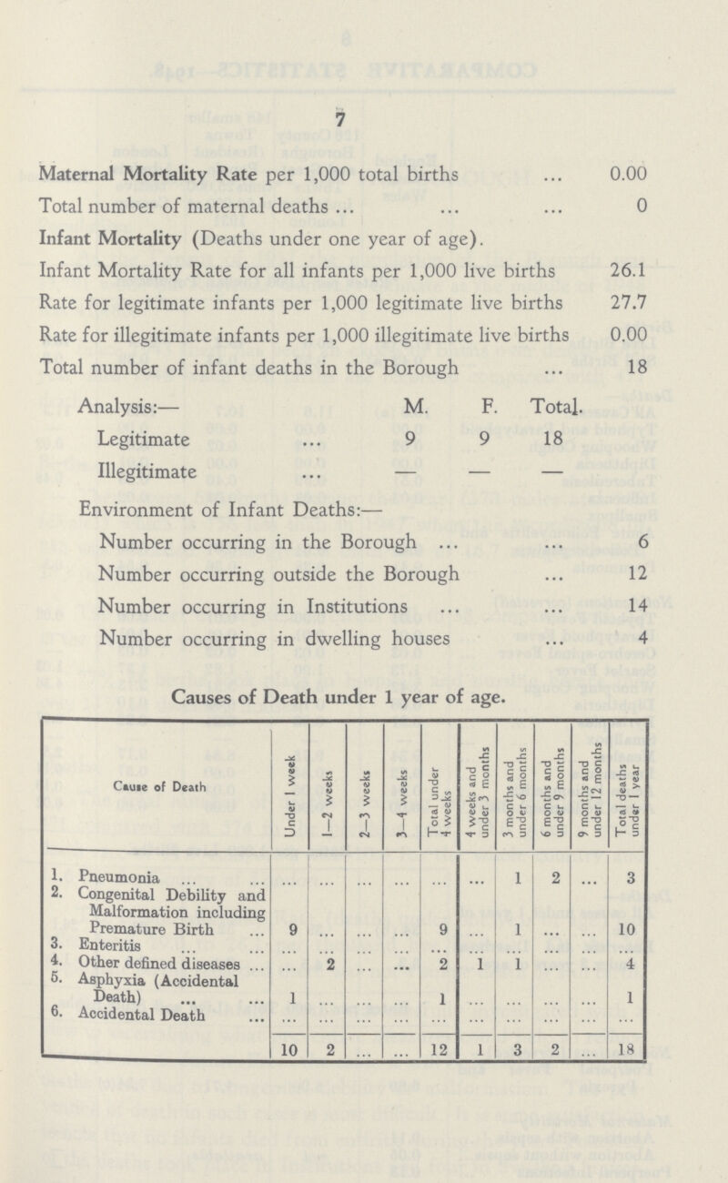 7 Maternal Mortality Rate per 1,000 total births 0.00 Total number of maternal deaths 0 Infant Mortality (Deaths under one year of age). Infant Mortality Rate for all infants per 1,000 live births 26.1 Rate for legitimate infants per 1,000 legitimate live births 27.7 Rate for illegitimate infants per 1,000 illegitimate live births 0.00 Total number of infant deaths in the Borough 18 Analysis:— M. F. Total. Legitimate 9 9 18 Illegitimate — — — Environment of Infant Deaths:— Number occurring in the Borough 6 Number occurring outside the Borough 12 Number occurring in Institutions 14 Number occurring in dwelling houses 4 Causes of Death under 1 year of age. Cause of Death Under 1 week 1—2 weeks 2—3 weeks 3—4 weeks Total under 4 weeks 4 weeks and under 3 months 3 months and under 6 months 6 months and under 9 months 9 months and under 12 months Total deaths under 1 year 1. Pneumonia ... ... ... ... ... ... 1 2 ... 3 2. Congenital Debility and Malformation including Premature Birth 9 ... ... ... 9 ... 1 ... ... 10 3. Enteritis ... ... ... ... ... ... ... ... ... ... 4. Other defined diseases ... ... 2 ... ... 2 1 1 ... ... 4 5. Asphyxia (Accidental Death) 1 ... ... ... 1 ... ... ... ... 1 6. Accidental Death ... ... ... ... ... ... ... ... ... ... 10 2 ... ... 12 1 3 2 ... 18