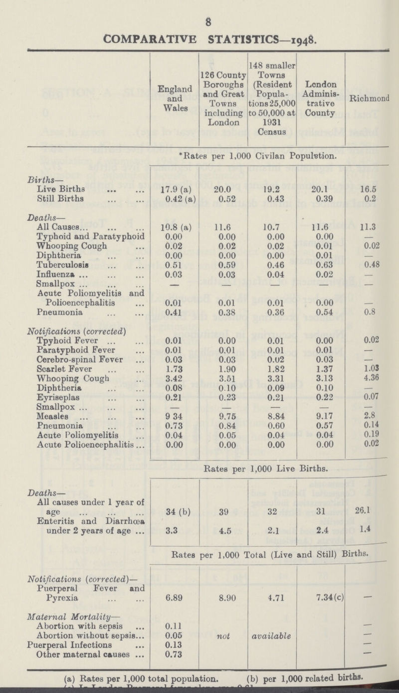 8 COMPARATIVE STATISTICS—1948. England and Wales 126 County Boroughs and Great Towns including London 148 smaller Towns (Resident Popula tions 25,000 to 50,000 at 1931 Census London Adminis trative County Richmond *Rates per 1,000 Civilan Population. Births— Live Births 17.9 (a) 20.0 19.2 20.1 16.5 Still Births 0.42 (a) 0.52 0.43 0.39 0.2 Deaths— All Causes 10.8 (a) 11.6 10.7 11.6 11.3 Typhoid and Paratyphoid 0.00 0.00 0.00 0.00 — Whooping Cough 0.02 0.02 0.02 0.01 0.02 Diphtheria 0.00 0.00 0.00 0.01 — Tuberculosis 0 51 0.59 0.46 0.63 0.48 Influenza 0.03 0.03 0.04 0.02 — Smallpox — — — — — Acute Poliomyelitis and Polioencephalitis 0.01 0.01 0.01 0.00 — Pneumonia 0.41 0.38 0.36 0.54 0.8 Notifications (corrected) Tpyhoid Fever 0.01 0.00 0.01 0.00 0.02 Paratyphoid Fever 0.01 0.01 0.01 0.01 — Cerebro spinal Fever 0.03 0.03 0.02 0.03 — Scarlet Fever 1.73 1.90 1.82 1.37 1.03 Whooping Cough 3.42 3.51 3.31 3.13 4.36 Diphtheria 0.08 0 10 0.09 0.10 — Eyriseplas 0.21 0.23 0.21 0.22 0.07 Smallpox — — — — — Measles 9 34 9.75 8.84 9.17 2.8 Pneumonia 0.73 0.84 0.60 0.57 0.14 Acute Poliomyelitis 0.04 0.05 0.04 0.04 0.19 Acute Polioencephalitis 0.00 0.00 0.00 0.00 0.02 Bates per 1,000 Live Births. Deaths— All causes under 1 year of age 34(b) 39 32 31 26.1 Enteritis and Diarrhcea under 2 years of age 3.3 4.5 2.1 2.4 1.4 Rates per 1,000 Total (Live and Still) Births. Notifications (corrected)— Puerperal Fever and Pyrexia 6.89 8.90 4.71 7.34(c - Maternal Mortality— Abortion with sepsis 0.11 Abortion without Bepsis 0.06 not available Puerperal Infections 0.13 Other maternal causes 0.73 (a) Rates per 1,000 total population. (b) per 1,000 related births.