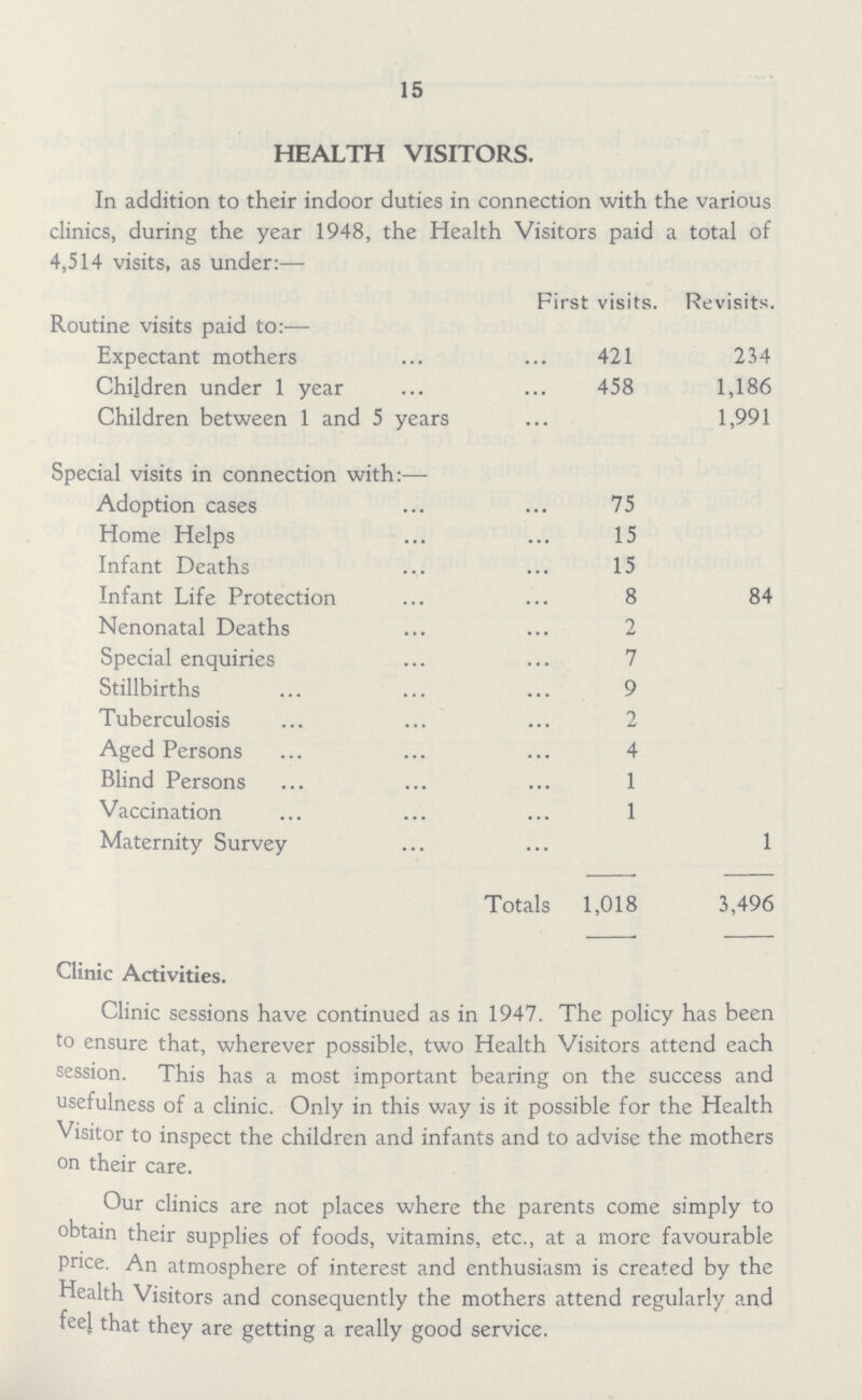 15 HEALTH VISITORS. In addition to their indoor duties in connection with the various clinics, during the year 1948, the Health Visitors paid a total of 4,514 visits, as under:— First visits. Revisits. Routine visits paid to:— Expectant mothers 421 234 Children under 1 year 458 1,186 Children between 1 and 5 years 1,991 Special visits in connection with:— Adoption cases 75 Home Helps 15 Infant Deaths 15 Infant Life Protection 8 84 Nenonatal Deaths 2 Special enquiries 7 Stillbirths 9 Tuberculosis 2 Aged Persons 4 Blind Persons 1 Vaccination 1 Maternity Survey 1 Totals 1,018 3,496 Clinic Activities. Clinic sessions have continued as in 1947. The policy has been to ensure that, wherever possible, two Health Visitors attend each session. This has a most important bearing on the success and usefulness of a clinic. Only in this way is it possible for the Health Visitor to inspect the children and infants and to advise the mothers on their care. Our clinics are not places where the parents come simply to obtain their supplies of foods, vitamins, etc., at a more favourable price. An atmosphere of interest and enthusiasm is created by the Health Visitors and consequently the mothers attend regularly and feel that they are getting a really good service.