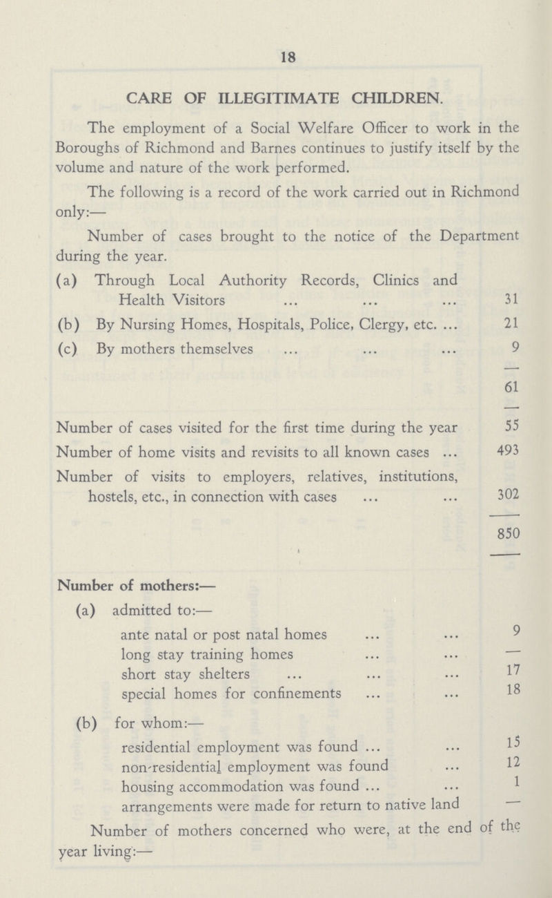 18 CARE OF ILLEGITIMATE CHILDREN. The employment of a Social Welfare Officer to work in the Boroughs of Richmond and Barnes continues to justify itself by the volume and nature of the work performed. The following is a record of the work carried out in Richmond only:— Number of cases brought to the notice of the Department during the year. (a) Through Local Authority Records, Clinics and Health Visitors 31 (b) By Nursing Homes, Hospitals, Police, Clergy, etc. 21 (c) By mothers themselves 9 61 Number of cases visited for the first time during the year 55 Number of home visits and revisits to all known cases 493 Number of visits to employers, relatives, institutions, hostels, etc., in connection with cases 302 850 Number of mothers:— (a) admitted to:— ante natal or post natal homes long stay training homes short stay shelters 17 special homes for confinements 18 (b) for whom:— residential employment was found 15 non-residential employment was found 12 housing accommodation was found 1 arrangements were made for return to native land Number of mothers concerned who were, at the end of the year living:—