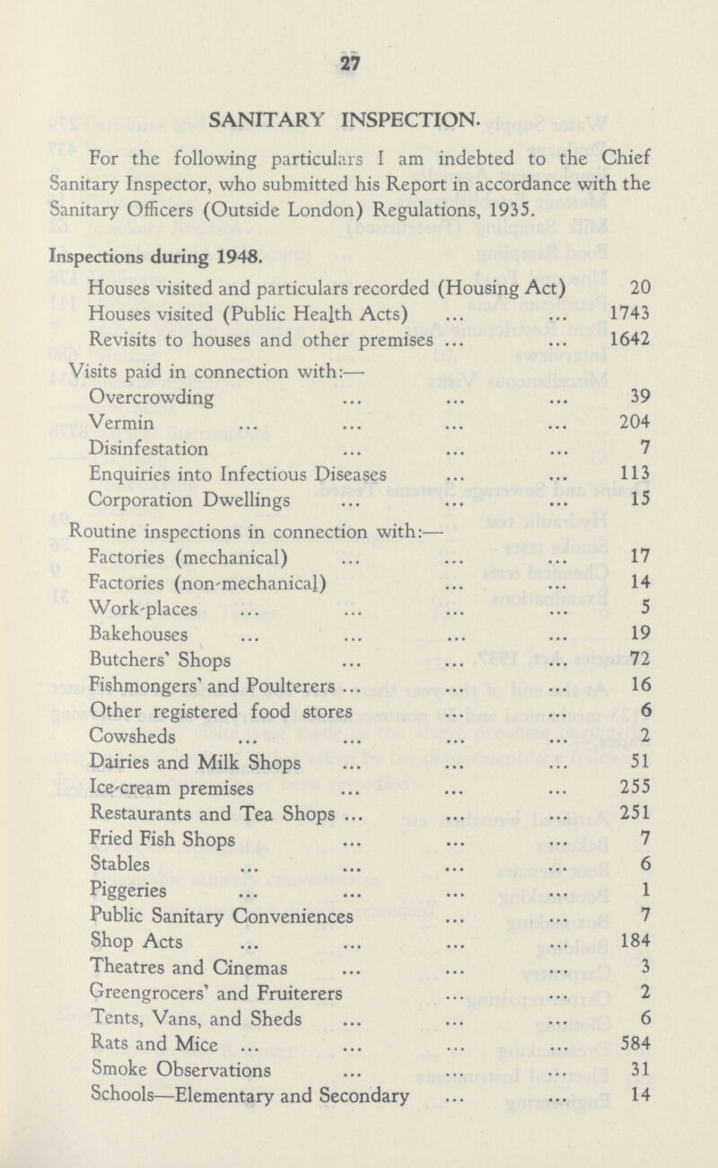 27 SANITARY INSPECTION. For the following particulars I am indebted to the Chief Sanitary Inspector, who submitted his Report in accordance with the Sanitary Officers (Outside London) Regulations, 1935. Inspections during 1948. Houses visited and particulars recorded (Housing Act) 20 Houses visited (Public Health Acts) 1743 Revisits to houses and other premises 1642 Visits paid in connection with:— Overcrowding 39 Vermin 204 Disinfestation 7 Enquiries into Infectious Diseases 113 Corporation Dwellings 15 Routine inspections in connection with:— Factories (mechanical) 17 Factories (non-mechanical) 14 Work-places 5 Bakehouses 19 Butchers' Shops 72 Fishmongers'and Poulterers 16 Other registered food stores 6 Cowsheds 2 Dairies and Milk Shops 51 Ice-cream premises 255 Restaurants and Tea Shops 251 Fried Fish Shops 7 Stables 6 Piggeries 1 Public Sanitary Conveniences 7 Shop Acts 184 Theatres and Cinemas 3 Greengrocers' and Fruiterers 2 Tents, Vans, and Sheds 6 Rats and Mice 584 Smoke Observations 31 Schools—Elementary and Secondary 14