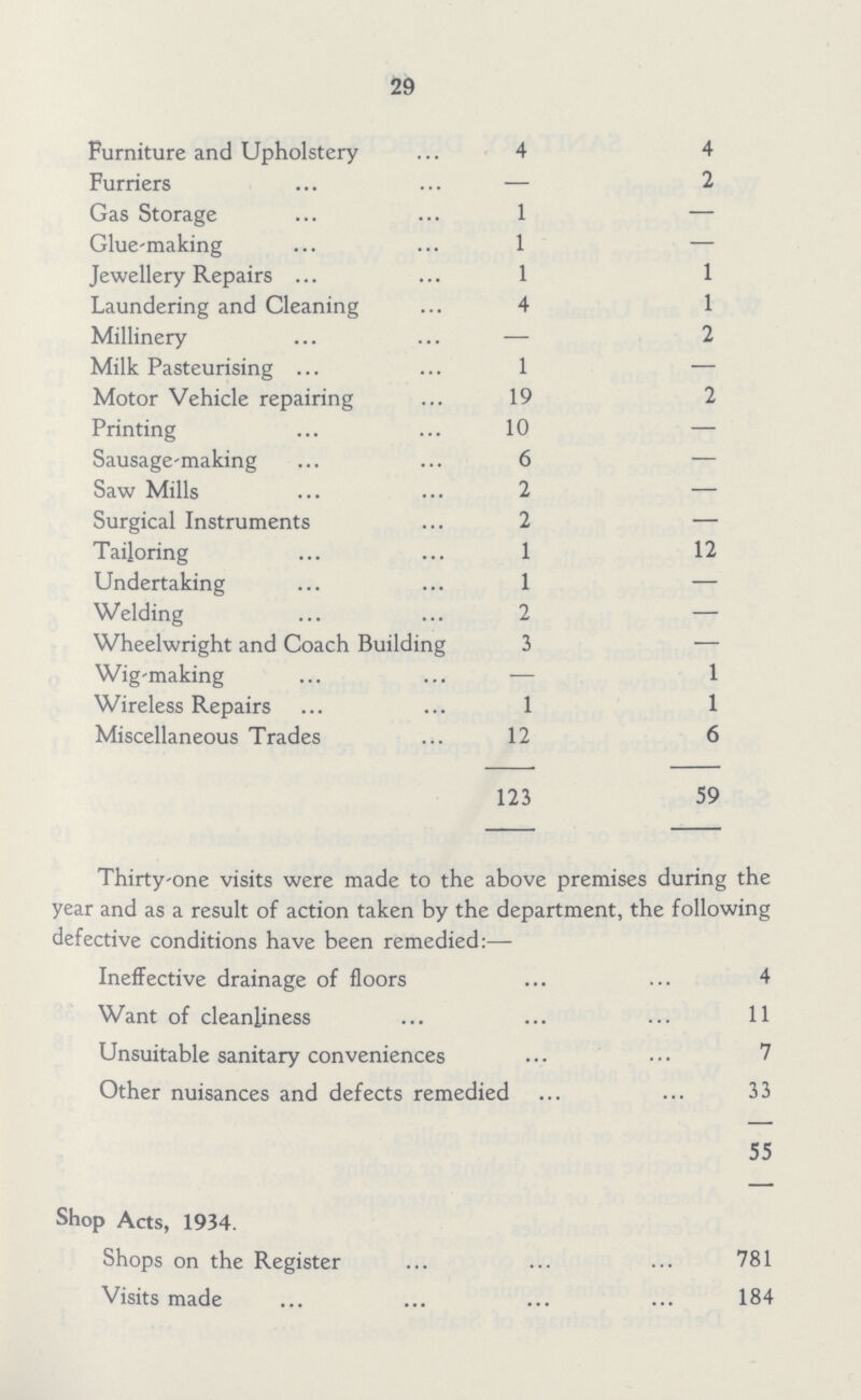 29 Furniture and Upholstery 4 4 Furriers — 2 Gas Storage 1 — Glue-making 1 — Jewellery Repairs 1 1 Laundering and Cleaning 4 1 Millinery — 2 Milk Pasteurising 1 — Motor Vehicle repairing 19 2 Printing 10 — Sausage-making 6 — Saw Mills 2 — Surgical Instruments 2 — Tailoring 1 12 Undertaking 1 — Welding 2 — Wheelwright and Coach Building 3 — Wig-making - 1 Wireless Repairs 1 1 Miscellaneous Trades 12 6 123 59 Thirty-one visits were made to the above premises during the year and as a result of action taken by the department, the following defective conditions have been remedied:— Ineffective drainage of floors 4 Want of cleanliness 11 Unsuitable sanitary conveniences 7 Other nuisances and defects remedied 33 55 Shop Acts, 1934. Shops on the Register 781 Visits made 184