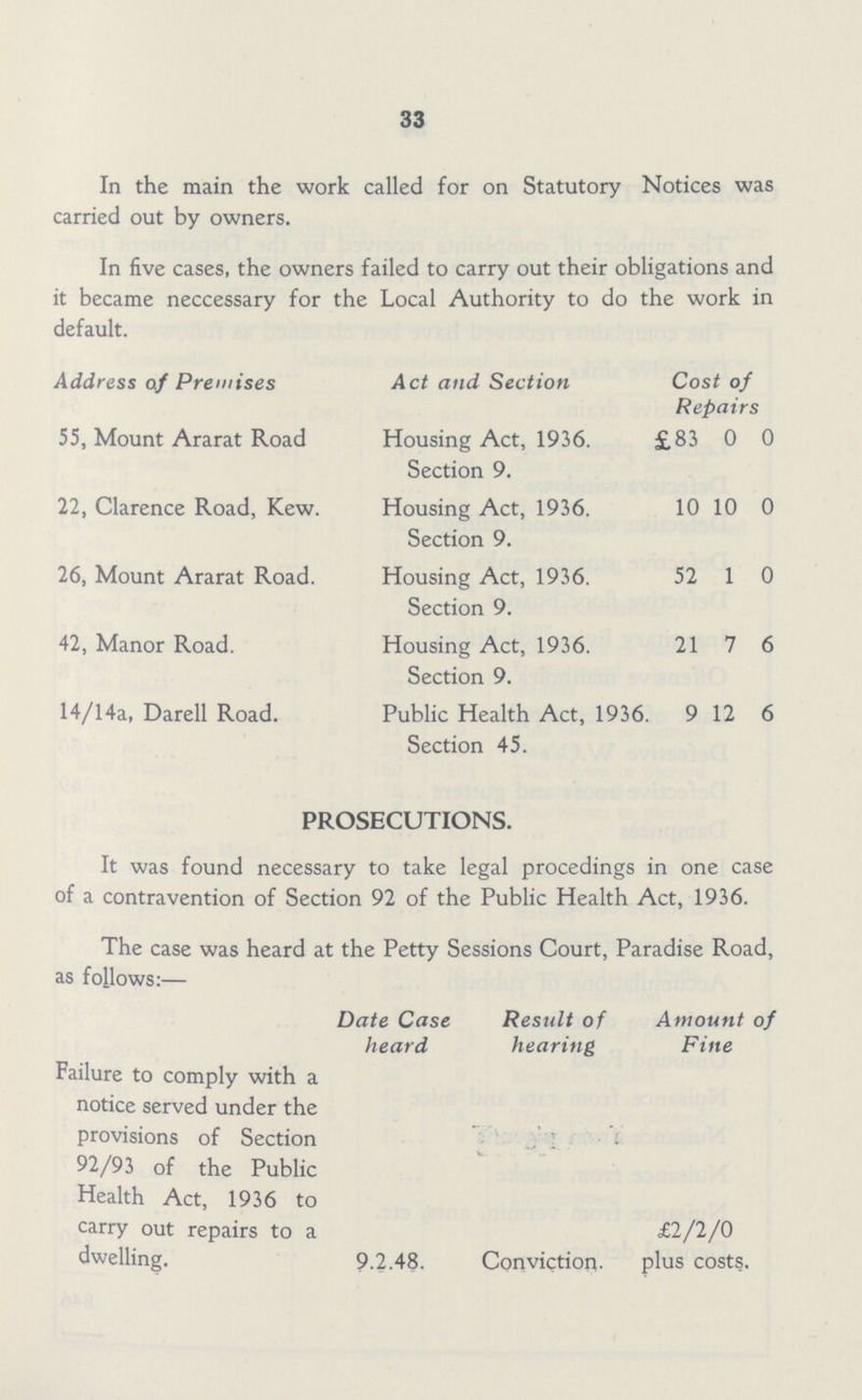 33 In the main the work called for on Statutory Notices was carried out by owners. In five cases, the owners failed to carry out their obligations and it became neccessary for the Local Authority to do the work in default. Address of Premises Act and Section Cost of Repairs 55, Mount Ararat Road Housing Act, 1936. Section 9. £83 0 0 22, Clarence Road, Kew. Housing Act, 1936. Section 9. 10 10 0 26, Mount Ararat Road. Housing Act, 1936. Section 9. 52 1 0 42, Manor Road. Housing Act, 1936. Section 9. 21 7 6 14/14a, Darell Road. Public Health Act, 1936. Section 45. 9 12 6 PROSECUTIONS. It was found necessary to take legal procedings in one case of a contravention of Section 92 of the Public Health Act, 1936. The case was heard at the Petty Sessions Court, Paradise Road, as follows:— Date Case heard Result of hearing Amount of Fine Failure to comply with a notice served under the provisions of Section 92/93 of the Public Health Act, 1936 to carry out repairs to a dwelling. 9.2.48. Conviction. £2/2/0 plus costs.