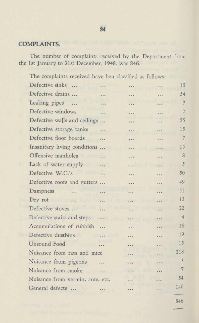 34 COMPLAINTS. The number of complaints received by the Department from the 1st January to 31st December, 1948, was 846. The complaints received have ben classified as follows:— Defective sinks 15 Defective drains 54 Leaking pipes 7 Defective windows 2 Defective walls and ceilings 55 Defective storage tanks 15 Defective floor boards 7 Insanitary living conditions 15 Offensive manholes 8 Lack of water supply 5 Defective W.C.'s 50 Defective roofs and gutters 49 Dampness 51 Dry rot 15 Defective stoves 22 Defective stairs and steps 4 Accumulations of rubbish 16 Defective dustbins 19 Unsound Food 15 Nuisance from rats and mice 218 Nuisance from pigeons 3 Nuisance from smoke 7 Nuisance from vermin, ants, etc. 54 General defects 140 846