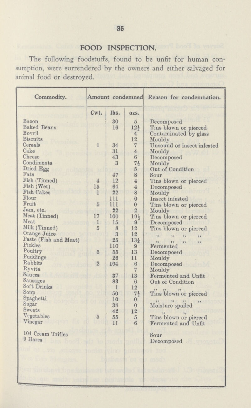 35 FOOD INSPECTION. The following foodstuffs, found to be unfit for human con sumption, were surrendered by the owners and either salvaged for animal food or destroyed. Commodity. Amount condemned Reason for condemnation. Cwt. lbs. ozs. Bacon 30 5 Decomposed Baked Beans 16 12½ Tins blown or pierced Bovril 4 Contaminated by glass Biscuits 12 Mouldy Cereals 1 34 7 Unsound or insect infested Cake 31 4 Mouldy Cheese 43 6 Decomposed Condiments 3 7½ Mouldy Dried Egg 5 Out of Condition Fats 47 8 Sour Fish (Tinned) 4 12 4 Tins blown or pierced Fish (Wet) 15 64 4 Decomposed Fish Cakes 1 22 8 Mouldy Flour 111 0 Insect infested Fruit 5 111 0 Tins blown or pierced Jam, etc. 22 2 Mouldy Meat(Tinned) 17 100 10½ Tins blown or pierced Meat 1 15 9 Decomposed Milk (Tinned) 5 8 12 Tins blown or pierced Orange Juice 3 12 ,, ,, ,, ,, Paste (Fish and Meat) 25 13¼ ,, ,, ,, ,, Pickles 110 9 Fermented Poultry 5 55 13 Decomposed Puddings 26 11 Mouldy Babbits 2 104 6 Decomposed Ryvita 7 Mouldy SauceB 37 13 Fermented and Unfit Sausages 83 6 Out of Condition Soft Drinks 1 12 ,, ,, ,, Soup 50 7½ Tins blown or pierced Spaghetti 10 0 ,, ,, ,, ,, Sugar 38 0 Moisture spoiled Sweets 42 12 ,, ,, Vegetables 5 55 5 Tins blown or pierced Vinegar 11 6 Fermented and Unfit 104 Cream Trifles Sour 9 Hares Decomposed