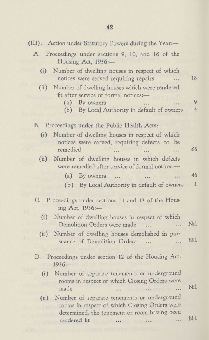 42 (III). Action under Statutory Powers during the Year:— A. Proceedings under sections 9, 10, and 16 of the Housing Act, 1936:— (i) Number of dwelling houses in respect of which notices were served requiring repairs 18 (ii) Number of dwelling houses which were rendered fit after service of formal notices:— (a) By owners 9 (b) By Local Authority in default of owners 4 B. Proceedings under the Public Health Acts:— (i) Number of dwelling houses in respect of which notices were served, requiring defects to be remedied 66 (ii) Number of dwelling houses in which defects were remedied after service of formal notices:— (a) By owners 46 (b) By Local Authority in default of owners 1 C. Proceedings under sections 11 and 13 of the Hous¬ ing Act, 1936:— (i) Number of dwelling houses in respect of which Demolition Orders were made Nil. (ii) Number of dwelling houses demolished in pur¬ suance of Demolition Orders Nil. D. Proceedings under section 12 of the Housing Act. 1936:— (i) Number of separate tenements or underground rooms in respect of which Closing Orders were made Nil. (ii) Number of separate tenements or underground rooms in respect of which Closing Orders were determined, the tenement or room having been rendered fit Nil