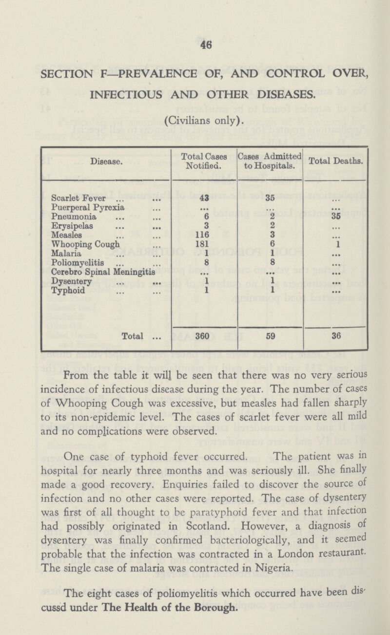 46 SECTION F— PREVALENCE OF, AND CONTROL OVER, INFECTIOUS AND OTHER DISEASES. (Civilians only). Disease. Total Cases Notified. Cases Admitted to Hospitals. Total Deaths. Scarlet Fever 43 35 Puerperal Pyrexia ... ... ... Pneumonia 6 2 35 Erysipelas 3 2 ... Measles 116 3 ... Whooping Cough 181 6 ... Malaria 1 1 ... Poliomyelitis 8 8 ... Cerebro Spinal Meningitis ... ... ... Dysentery 1 1 ... Typhoid 1 1 ... Total 360 59 36 From the table it will be seen that there was no very serious incidence of infectious disease during the year. The number of cases of Whooping Cough was excessive, but measles had fallen sharply to its non-epidemic level. The cases of scarlet fever were all mild and no complications were observed. One case of typhoid fever occurred. The patient was in hospital for nearly three months and was seriously ill. She finally made a good recovery. Enquiries failed to discover the source of infection and no other cases were reported. The case of dysentery was first of all thought to be paratyphoid fever and that infection had possibly originated in Scotland. However, a diagnosis of dysentery was finally confirmed bacteriologically, and it seemed probable that the infection was contracted in a London restaurant. The single case of malaria was contracted in Nigeria. The eight cases of poliomyelitis which occurred have been dis cussd under The Health of the Borough.