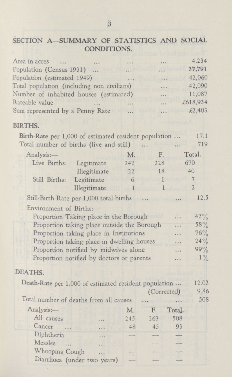 3 section a—summary of statistics and social conditions. Area in acres 4,234 Population (Census 1931) 37,791 Population (estimated 1949) 42,060 Total population (including non civilians) 42,090 Number of inhabited houses (estimated) 11,087 Rateable value £618,934 Sum represented by a Penny Rate £2,403 births. Birth-Rate per 1,000 of estimated resident population 17.1 Total number of births (live and still) 719 Analysis:— M. F. Total. Live Births: Legitimate 342 328 670 Illegitimate 22 18 40 Still Births: Legitimate 6 1 7 Illegitimate 1 1 2 Still-Birth Rate per 1,000 total births 12.5 Environment of Births:— Proportion Taking place in the Borough 42% Proportion taking place outside the Borough 58% Proportion taking place in Institutions 76% Proportion taking place in dwelling houses 24% Proportion notified by midwives alone 99% Proportion notified by doctors or parents 1% deaths. Death-Rate per 1,000 of estimated resident population 12.03 (Corrected) 9.86 Total number of deaths from all causes 508 Analysis:— M. F. Total. All causes 245 263 508 Cancer 48 45 93 Diphtheria -— — — Measles — — — Whooping Cough — — — Diarrhoea (under two years) — — —