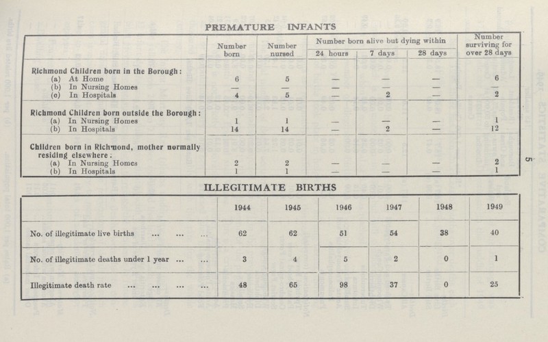 5 PREMATURE INFANTS Number born Number nursed Number born alive but dying within Number surviving for over 28 days 24 hours 7 days 28 days Richmond Children born in the Borough: (a) At Home 6 5 - - - 6 (b) In Nursing Homes - - - - - — (c) In Hospitals 4 5 — 2 — 2 Richmond Children born outside the Borough: (a) In Nursing Homes 1 1 - - - 1 (b) In Hospitals 14 14 — 2 — 12 Children born in Richmond, mother normally residing elsewhere. (a) In Nursing Homes 2 2 - - - 2 (b) In Hospitals 1 1 — — — 1 ILLEGITIMATE BIRTHS 1944 1945 1946 1947 1948 1949 No. of illegitimate live births 62 62 51 54 38 40 No. of illegitimate deaths under 1 year 3 4 5 2 0 1 Illegitimate death rate 48 65 98 37 0 25