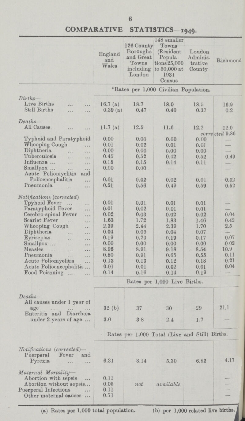 6 COMPARATIVE STATISTICS—1949. England and Wales 126 County Boroughs and Great Towns including London 148 smaller Towns (Resident Popula tions 25,000 to 50,000 at 1931 Census London Adminis trative County Richmond *Rates per 1,000 Civilian Population. Births— Live Births 16.7 (a) 18.7 18.0 18.5 16.9 Still Births 0.39 (a) 0.47 0.40 0.37 0.2 Deaths— All Causes 11.7 (a) 12.5 11.6 12.2 12.0 corrected 9.86 Typhoid and Paratyphoid 0.00 0.00 0.00 0.00 - Whooping Cough 0.01 0.02 0.01 0.01 — Diphtheria 0.00 0.00 0.00 0.00 - Tuberculosis 0.45 0.52 0.42 0.52 0.49 Influenza 0.16 0.15 0.14 0.11 - Smallpox 0.00 0.00 - - - Acute Poliomyelitis and Polioencephalitis 0.01 0.02 0.02 0.01 0.02 Pneumonia 0.51 0.56 0.49 0.59 0.52 Notifications (corrected) Tpyhoid Fever 0.01 0.01 0.01 0.01 — Paratyphoid Fever 0.01 0.02 0.01 0.01 — Cerebro-spinal Fever 0.02 0.03 0.02 0.02 0.04 Scarlet Fever 1.63 1.72 1.83 1.46 0.42 Whooping Cough 2.39 2.44 2.39 1.70 2.5 Diphtheria 0.04 0.05 0.04 0.07 — Eyriseplas 0.19 0.20 0.19 0.17 0.07 Smallpox 0.00 0.00 0.00 0.00 0 02 Measles 8.95 8.91 9.18 8.54 10.9 Pneumonia 0.80 0.91 0.65 0.55 0.11 Acute Poliomyelitis 0.13 0.13 0.12 0.18 0.21 Acute Polioencephalitis 0.01 0.01 0.02 0.01 0.04 Food Poisoning 0.14 0.16 0.14 0.19 — Rates per 1,000 Live Births. Deaths— All causes under 1 year of age 32 (b) 37 30 29 21.1 Enteritis and Diarrhoea under 2 years of age 3.0 3 8 2.4 1.7 - Rates per 1,000 Total (Live and Still) Births. Notifications (corrected)— Puerperal Fever and Pyrexia 6.31 8.14 5.30 6.82 4.17 Maternal Mortality— Abortion with sepsis 0.11 — Abortion without sepsis 0.05 not available — Puerperal Infections 0.11 — Other maternal causes 0.71 - (a) Rates per 1,000 total population. (b) per 1,000 related live births.