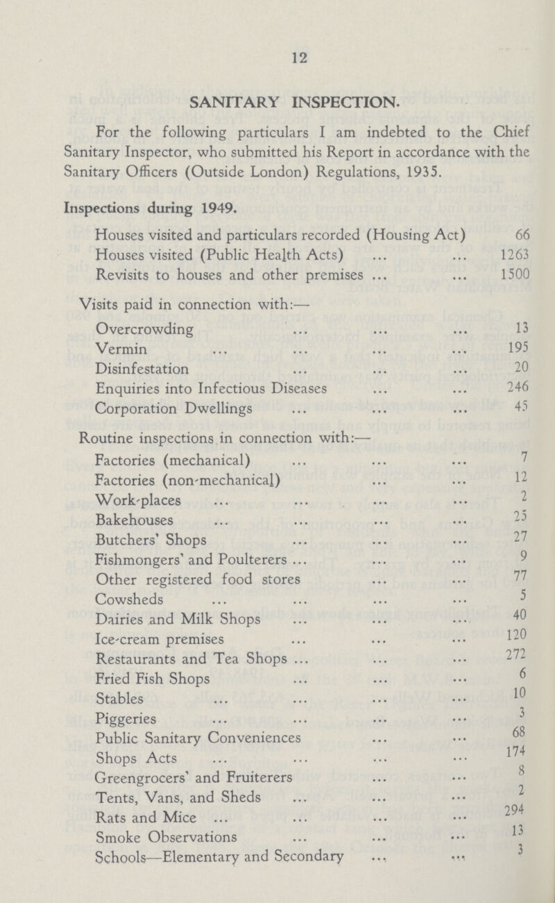 12 SANITARY INSPECTION. For the following particulars I am indebted to the Chief Sanitary Inspector, who submitted his Report in accordance with the Sanitary Officers (Outside London) Regulations, 1935. Inspections during 1949. Houses visited and particulars recorded (Housing Act) 66 Houses visited (Public Health Acts) 1263 Revisits to houses and other premises 1500 Visits paid in connection with:— Overcrowding 13 Vermin 195 Disinfestation 20 Enquiries into Infectious Diseases 246 Corporation Dwellings 45 Routine inspections in connection with:— Factories (mechanical) 7 Factories (non-mechanical) 12 Work-places 2 Bakehouses 25 Butchers' Shops 27 Fishmongers' and Poulterers 9 Other registered food stores Cowsheds 5 Dairies and Milk Shops 40 Ice-cream premises 120 Restaurants and Tea Shops 272 Fried Fish Shops 6 Stables 10 Piggeries 3 Public Sanitary Conveniences 68 Shops Acts 174 Greengrocers' and Fruiterers 8 Tents, Vans, and Sheds 2 Rats and Mice 294 Smoke Observations 13 Schools—Elementary and Secondary 3