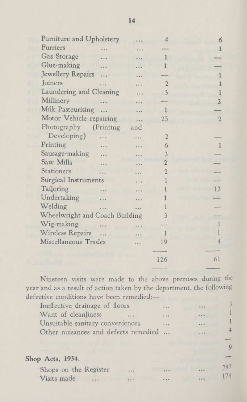 14 Furniture and Upholstery 4 6 Furriers — 1 Gas Storage 1 - Glue-making 1 — Jewellery Repairs — 1 Joiners 2 1 Laundering and Cleaning 3 1 Millinery — 2 Milk Pasteurising 1 — Motor Vehicle repairing 25 2 Photography (Printing and Developing) 2 — Printing 6 1 Sausage-making 3 — Saw Mills 2 — Stationers 2 — Surgical Instruments 1 — Tailoring 1 13 Undertaking 1 — Welding 1 — Wheelwright and Coach Building 3 — Wig-making — 1 Wireless Repairs 1 1 Miscellaneous Trades 19 4 126 61 Nineteen visits were made to the above premises during the year and as a result of action taken by the department, the following defective conditions have been remedied:— Ineffective drainage of floors 3 Want of cleanliness 1 Unsuitable sanitary conveniences 1 Other nuisances and defects remedied 4 9 Shop Acts, 1934. Shops on the Register 787 Visits made 174