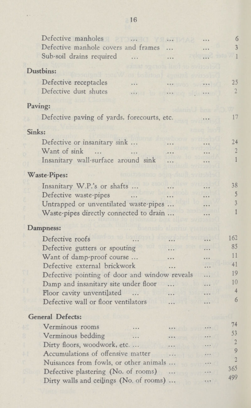 16 Defective manholes 6 Defective manhole covers and frames 3 Sub-soil drains required 1 Dustbins: Defective receptacles 25 Defective dust shutes 2 Paving: Defective paving of yards, forecourts, etc. 17 Sinks: Defective or insanitary sink 24 Want of sink 2 Insanitary wall-surface around sink 1 Waste-Pipes: Insanitary W.P.'s or shafts 38 Defective waste-pipes 5 Untrapped or unventilated waste-pipes 3 Waste-pipes directly connected to drain 1 Dampness: Defective roofs 162 Defective gutters or spouting 85 Want of damp-proof course 11 Defective external brickwork 41 Defective pointing of door and window reveals 19 Damp and insanitary site under floor 10 Floor cavity unventilated 4 Defective wall or floor ventilators 6 General Defects: Verminous rooms 74 Verminous bedding 53 Dirty floors, woodwork, etc. 2 Accumulations of offensive matter 9 Nuisances from fowls, or other animals 2 Defective plastering (No. of rooms) 365 Dirty walls and ceilings (No. of rooms) 499
