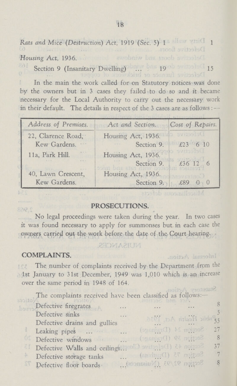 18 Rats and Mice (Destruction) Act, 1919 (Sec. 5) 1 1 Housing Act, 1936. Section 9 (Insanitary Dwelling) 19 15 In the main the work called for on Statutory notices was done by the owners but in 3 cases they failed to do so and it became necessary for the Local Authority to carry out the necessary work in their default. in their default. The details in respect of the 3 cases are as follows : - Address of Premises. Act and Section. Cost of Repairs. 22, Clarence Road, Kew Gardens. Housing Act, 1936. Section 9. £23 6 10 11a, Park Hill. Housing Act, 1936. Section 9. £36 12 6 40, Lawn Crescent, Kew Gardens. Housing Act, 1936. Section 9. £89 0 0 PROSECUTIONS. No legal proceedings were taken during the year. In two cases it was found necessary to apply for summonses but, in each case the owners carried out the work before the date of the Court hearing. COMPLAINTS. The number of complaints received by the Department from the 1st January to 31st December, 1949 was 1,010 which is an increase over the same period in 1948 of 164. The complaints received have been classified as follows:— Defective firegrates 8 Defective sinks 5 Defective drains and gullies 55 Leaking pipek 27 Defective windows 8 Defective Walls and ceilings 37 Defective storage tanks 7 Defective floor boards 8