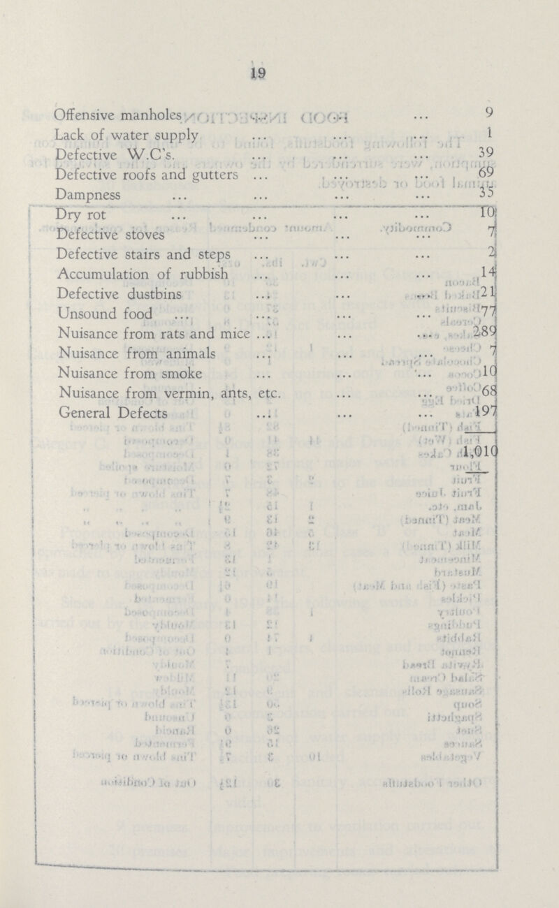 19 Offensive manholes 9 Lack of water supply 1 Defective W.C s. 39 Defective roofs and gutters 69 Dampness 35 Dry rot 10 Defective stoves 7 Defective stairs and steps 2 Accumulation of rubbish 14 Defective dustbins 21 Unsound food 77 Nuisance from rats and mice 289 Nuisance from animals 7 Nuisance from smoke 10 Nuisance from vermin, ants, etc. 68 General Defects 197 1,010