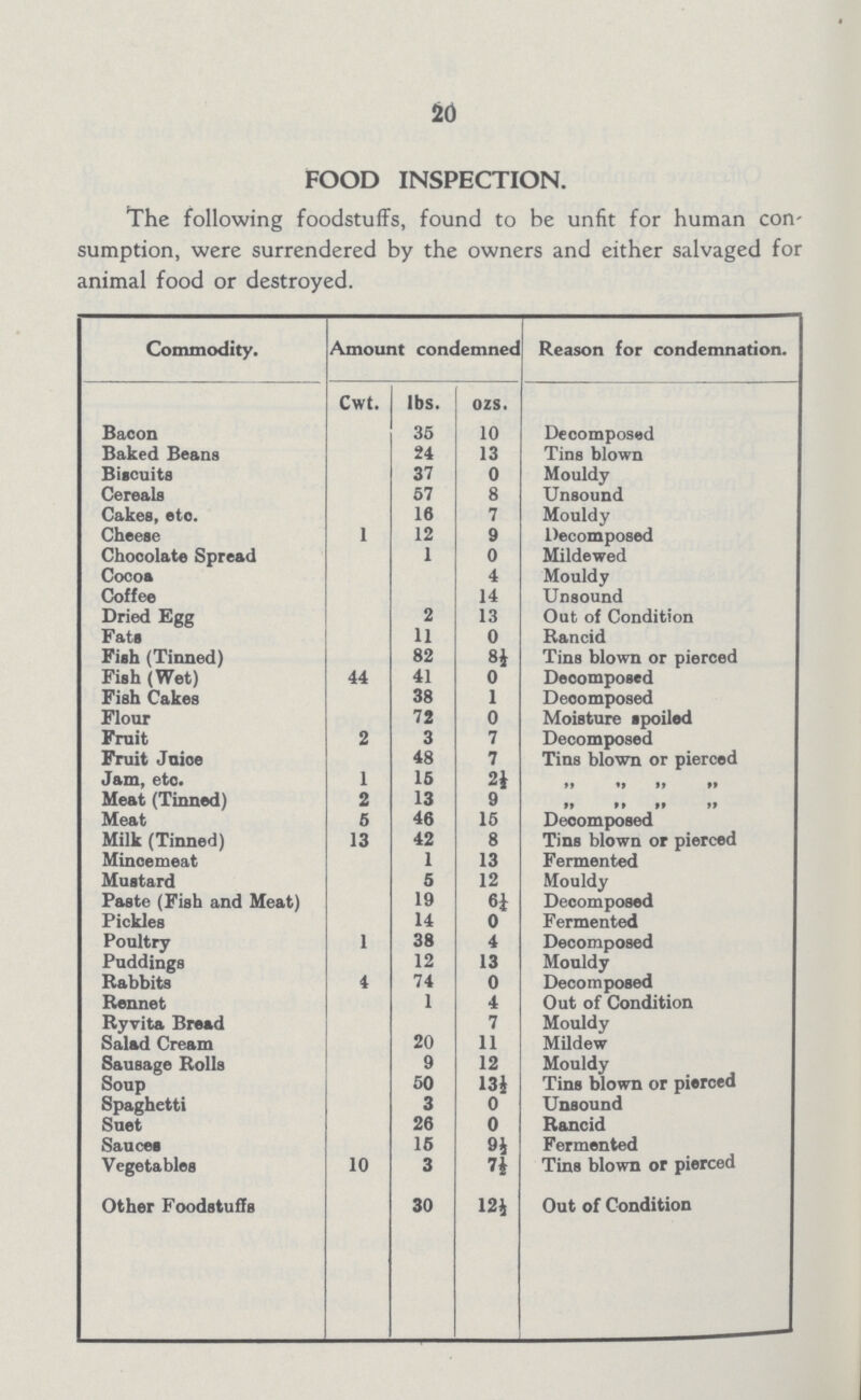 20 FOOD INSPECTION. The following foodstuffs, found to be unfit for human con sumption, were surrendered by the owners and either salvaged for animal food or destroyed. Commodity. Amount condemned Reason for condemnation. Cwt. lbs. ozs. Bacon 35 10 Decomposed Baked Beans 24 13 Tins blown Biscuits 37 0 Mouldy Cereals 57 8 Unsound Cakes, etc. 16 7 Mouldy Cheese 1 12 9 Decomposed Chocolate Spread 1 0 Mildewed Cocoa 4 Mouldy Coffee 14 Unsound Dried Egg 2 13 Out of Condition Fats 11 0 Rancid Fish (Tinned) 82 8½ Tins blown or pierced Fish (Wet) 44 41 0 Decomposed Fish Cakes 38 1 Decomposed Flour 72 0 Moisture spoiled Fruit 2 3 7 Decomposed Fruit Juice 48 7 Tins blown or pierced Jam, eto. 1 15 2½ „ „ „ „ Meat (Tinned) 2 13 9 „ „ „ „ Meat 5 46 15 Decomposed Milk (Tinned) 13 42 8 Tins blown or pierced Minoemeat 1 13 Fermented Mustard 5 12 Mouldy Paste (Fish and Meat) 19 6¼ Decomposed Pickles 14 0 Fermented Poultry 1 38 4 Decomposed Puddings 12 13 Mouldy Babbits 4 74 0 Decomposed Bennet 1 4 Out of Condition Byvita Bread 7 Mouldy Salad Cream 20 11 Mildew Sausage Bolls 9 12 Mouldy Soup 50 13½ Tins blown or pierced Spaghetti 3 0 Unsound Suet 26 0 Rancid Sauces 15 9½ Fermented Vegetables 10 3 7½ Tins blown or pierced Other Foodstuffs 30 12½ Out of Condition