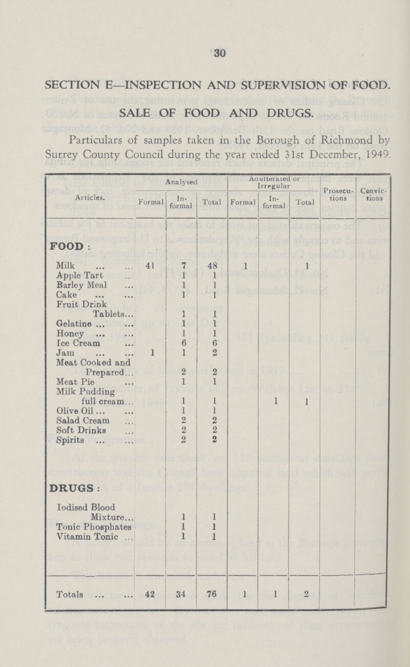 30 SECTION E—INSPECTION AND SUPERVISION OF FOOD. SALE OF FOOD AND DRUGS. Particulars of samples taken in the Borough of Richmond by Surrey County Council during the year ended 31st December, 1949. Articles. Analysed Adulterated or Irregular Prosecu tions Convic tions Formal In formal Total Formal In formal Total FOOD : Milk 41 7 48 1 1 Apple Tart 1 1 Barley Meal 1 1 Cake 1 1 Fruit Drink Tablets... 1 1 Gelatine 1 1 Honey lee Cream 1 6 1 6 Jam 1 1 2 Meat Cooked and Prepared 2 2 Meat Pie 1 1 Milk Pndding full cream 1 1 I 1 Olive Oil 1 1 Salad Cream 2 2 Soft Drinks 2 2 Spirits 2 2 DRUGS : Iodised Blood Mixture 1 1 Tonic Phosphates 1 1 Vitamin Tonic 1 1 Totals 42 34 76 1 I 2