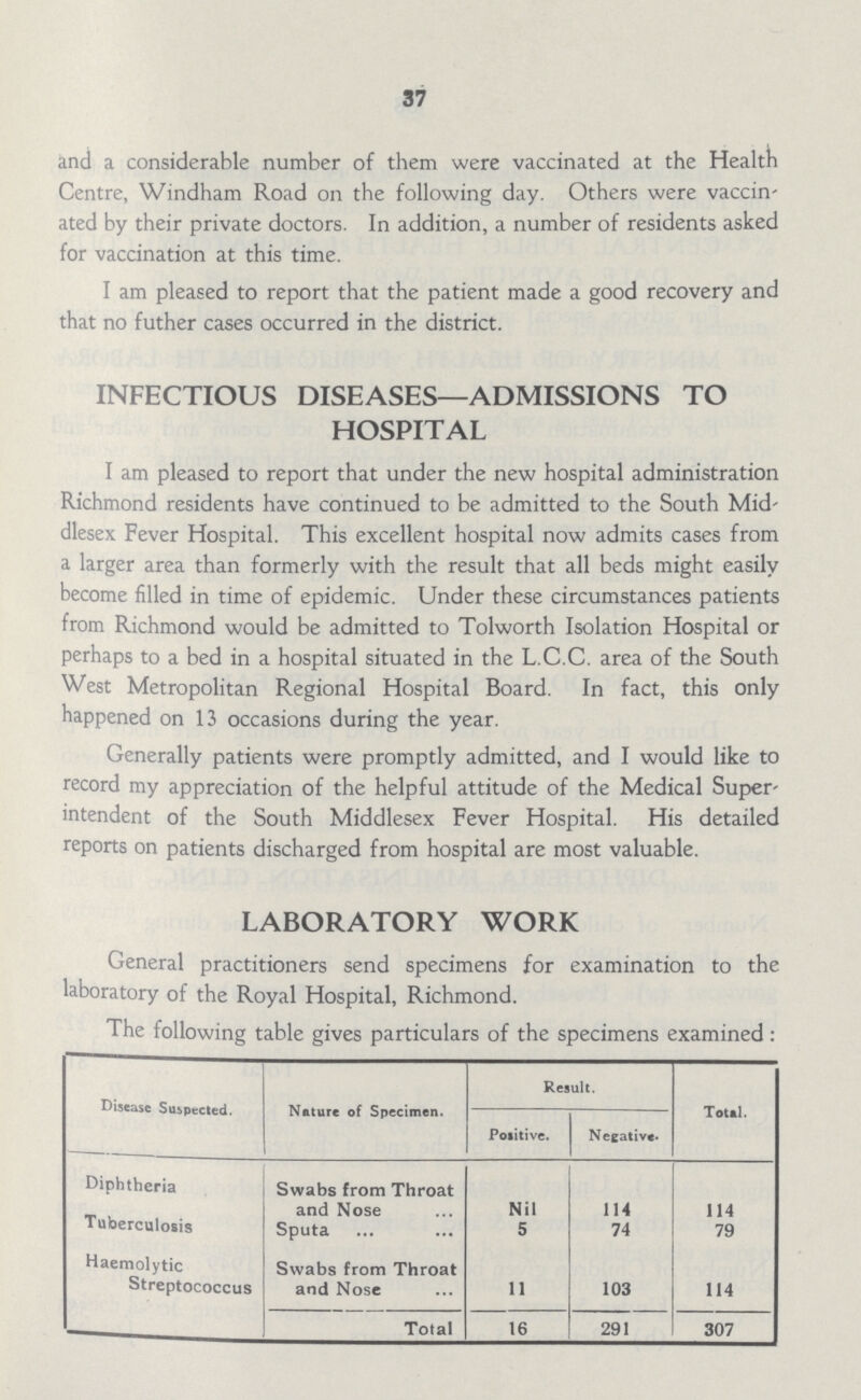 37 and a considerable number of them were vaccinated at the Health Centre, Windham Road on the following day. Others were vaccin ated by their private doctors. In addition, a number of residents asked for vaccination at this time. I am pleased to report that the patient made a good recovery and that no futher cases occurred in the district. INFECTIOUS DISEASES—ADMISSIONS TO HOSPITAL I am pleased to report that under the new hospital administration Richmond residents have continued to be admitted to the South Mid' dlesex Fever Hospital. This excellent hospital now admits cases from a larger area than formerly with the result that all beds might easily become filled in time of epidemic. Under these circumstances patients from Richmond would be admitted to Tolworth Isolation Hospital or perhaps to a bed in a hospital situated in the L.C.C. area of the South West Metropolitan Regional Hospital Board. In fact, this only happened on 13 occasions during the year. Generally patients were promptly admitted, and I would like to record my appreciation of the helpful attitude of the Medical Super intendent of the South Middlesex Fever Hospital. His detailed reports on patients discharged from hospital are most valuable. LABORATORY WORK General practitioners send specimens for examination to the laboratory of the Royal Hospital, Richmond. The following table gives particulars of the specimens examined: Disease Suspected. Nature of Specimen. Result. Total. Positive. Negativ. Diphtheria Swabs from Throat and Nose Nil 114 114 Tuberculosis Sputa 5 74 79 Haemolytic Streptococcus Swabs from Throat and Nose 11 103 114 Total 16 291 307