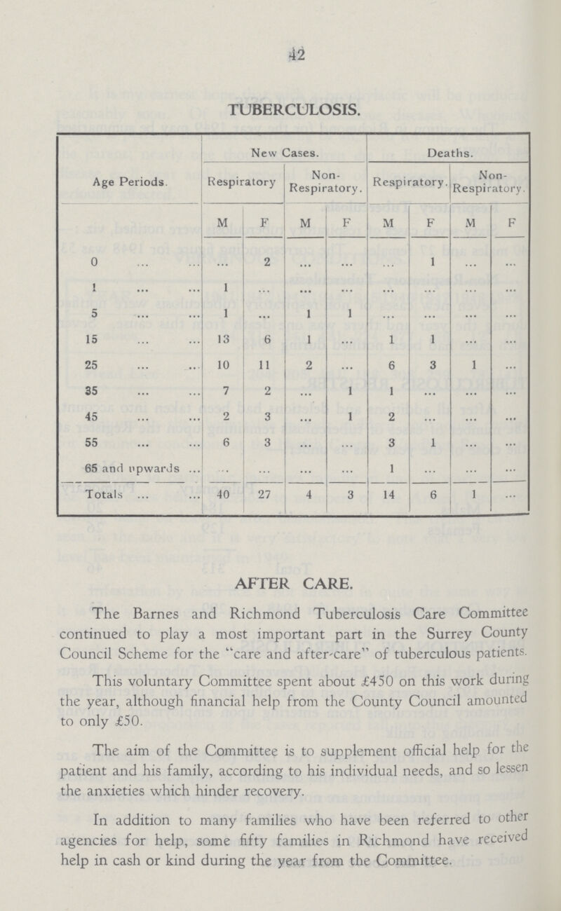42 TUBERCULOSIS. Age Periods. New Cases. Deaths. Respiratory Non Respiratory. Respiratory. Non Respiratory. M F M F M F M F 0 ... 2 ... ... ... 1 ... ... 1 1 ... ... ... ... ... ... ... 5 . ... 1 ... ... ... ... ... 15 13 6 1 ... 1 1 ... ... 25 10 11 2 ... 6 3 1 ... 35 7 2 ... ... 1 ... ... ... 45 2 3 ... ... 2 ... ... ... 55 6 3 ... ... 3 1 ... ... 65 and upwards ... ... ... ... 1 ... ... ... Totals 40 27 4 3 14 6 1 ... AFTER CARE. The Barnes and Richmond Tuberculosis Care Committee continued to play a most important part in the Surrey County Council Scheme for the care and aftercare of tuberculous patients. This voluntary Committee spent about <£450 on this work during the year, although financial help from the County Council amounted to only £50. The aim of the Committee is to supplement official help for the patient and his family, according to his individual needs, and so lessen the anxieties which hinder recovery. In addition to many families who have been referred to other agencies for help, some fifty families in Richmond have received help in cash or kind during the year from the Committee.