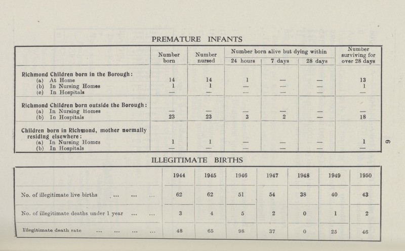 6 PREMATURE INFANTS Number born Number nursed Number born alive but dying within Number surviving for over 28 days 24 hours 7 days 28 days Richmond Children born in the Borough: (a) At Home 14 14 1 — — 13 (b) In Nursing Homes 1 1 — — — 1 (c) In Hospitals — — — — — — Richmond Children born outside the Borough: (a) In Nursing Homes — — — — — — (b) In Hospitals 23 23 3 2 — 18 Children born in Richmond, mother normally residing elsewhere: (a) In Nursing Homes 1 1 — — — 1 (b) In Hospitals — — — — — — ILLEGITIMATE BIRTHS 1944 1945 1946 1947 1948 1949 1950 No. of illegitimate live births 62 62 51 54 38 40 43 No. of illegitimate deaths under 1 year 3 4 5 2 0 1 2 Illegitimate death rate 48 65 98 37 0 25 46