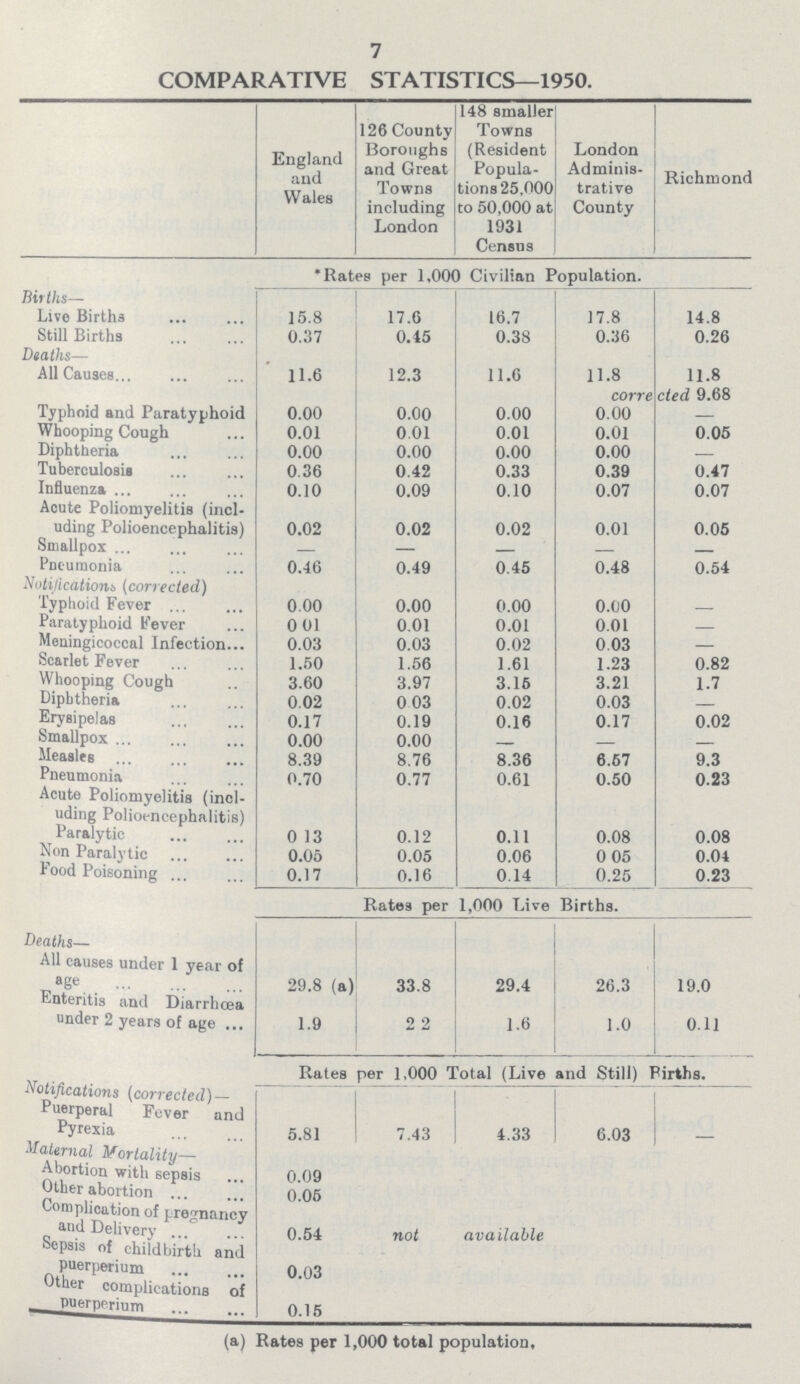 7 COMPARATIVE STATISTICS—1950. England and Wales 126 County Boroughs and Great Towns including London 148 smaller Towns (Resident Popula tions 25,000 to 50,000 at 1931 Census London Adminis trative County Richmond *Rates per 1,000 Civilian Population. Births— Live Births 15.8 17.6 16.7 17.8 14.8 Still Births 0.37 0.45 0.38 0.36 0.26 Deaths— All Causes 11.6 12.3 11.6 11.8 11.8 corrected 9.68 Typhoid and Paratyphoid 0.00 0.00 0.00 0.00 — Whooping Cough 0.01 0 01 0.01 0.01 0.05 Diphtheria 0.00 0.00 0.00 0.00 — Tuberculosis 0.36 0.42 0.33 0.39 0.47 Influenza 0.10 0.09 0.10 0.07 0.07 Acute Poliomyelitis (incl uding Polioencephalitis) 0.02 0.02 0.02 0.01 0.05 Smallpox — — — — — Pneumonia 0.46 0.49 0.45 0.48 0.54 Notification & (corrected) Typhoid Fever 0.00 0.00 0.00 0.00 Paratyphoid Fever 0 01 0.01 0.01 0.01 — Meningicoccal Infection 0.03 0.03 0.02 003 — Scarlet Fever 1.50 1.56 1.61 1.23 0.82 Whooping Cough 3.60 3.97 3.15 3.21 1.7 Diphtheria 0.02 0 03 0.02 0.03 — Erysipelas 0.17 0.19 0.16 0.17 0.02 Smallpox 0.00 0.00 — — — Measles 8.39 8.76 8.36 6.57 9.3 Pneumonia 0.70 0.77 0.61 0.50 0.23 Acute Poliomyelitis (incl uding Polioencephalitis) Paralytic 0 13 0.12 0.11 0.08 0.08 Non Paralytic 0.05 0.05 0.06 0 05 0.04 Food Poisoning 0.17 0.16 0.14 0.25 0.23 Rates per 1,000 Live Births. Deaths— All causes under 1 year of age 29.8 (a) 33.8 29.4 26.3 19.0 Enteritis and Diarrhoea under 2 years of age 1.9 2 2 1.6 1.0 0.11 Rates per 1,000 Total (Live and Still) Births. Notifications (corrected) — Puerperal Fever and Pyrexia 5.81 7.43 4.33 6.03 — Maternal Mortality— Abortion with sepsis 0.09 Other abortion 0.05 Complication of pregnancy and Delivery 0.54 not available Sepsis of childbirth and puerperium 0.03 Other complications of puerperinm 0.15 (a) Rates per 1,000 total population,