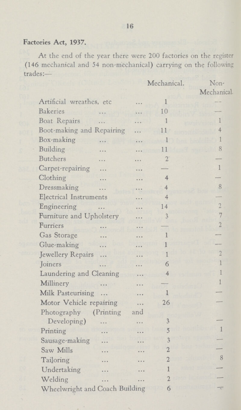 16 Factories Act, 1937. At the end of the year there were 200 factories on the register (146 mechanical and 54 non-mechanical) carrying on the following trades:— Mechanical. Non Mechanical. Artificial wreathes, etc 1 — Bakeries 10 — Boat Repairs 1 1 Boot-making and Repairing 11 4 Box-making 1 1 Building 11 8 Butchers 1 — Carpet-repairing — 1 Clothing 4 — Dressmaking 4 8 Electrical Instruments 4 — Engineering 14 2 Furniture and Upholstery 3 7 Furriers — 2 Gas Storage 1 — Glue-making 1 — Jewellery Repairs ... 1 2 Joiners 6 1 Laundering and Cleaning 4 1 Millinery — 1 Milk Pasteurising 1 — Motor Vehicle repairing 26 — Photography (Printing and Developing) 3 — Printing 5 1 Sausage-making 3 — Saw Mills 2 — Tailoring 2 8 Undertaking 1 — Welding 2 — Wheelwright and Coach Building 6 —