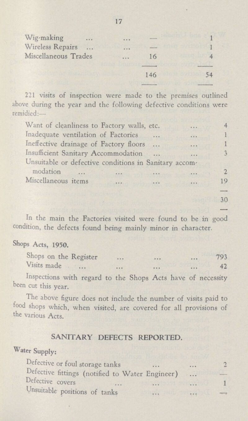 17 Wig-making — 1 Wireless Repairs — 1 Miscellaneous Trades 16 4 146 54 221 visits of inspection were made to the premises outlined above during the year and the following defective conditions were remidied:— Want of cleanliness to Factory walls, etc. 4 Inadequate ventilation of Factories 1 Ineffective drainage of Factory floors 1 Insufficient Sanitary Accommodation 3 Unsuitable or defective conditions in Sanitary accom modation 2 Miscellaneous items 19 30 In the main the Factories visited were found to be in good condition, the defects found being mainly minor in character. Shops Acts, 1950. Shops on the Register 793 Visits made 42 Inspections with regard to the Shops Acts have of necessity been cut this year. The above figure does not include the number of visits paid to food shops which, when visited, are covered for all provisions of the various Acts. SANITARY DEFECTS REPORTED. Water Supply: Defective or foul storage tanks 2 Defective fittings (notified to Water Engineer) — Defective covers 1 Unsuitable positions of tanks —