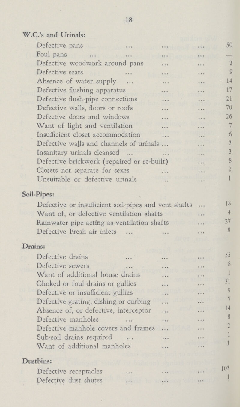 18 W.C.'s and Urinals: Defective pans 50 Foul pans — Defective woodwork around pans 2 Defective seats 9 Absence of water supply 14 Defective flushing apparatus 17 Defective flush-pipe connections 21 Defective walls, floors or roofs 70 Defective doors and windows 26 Want of light and ventilation 7 Insufficient closet accommodation 6 Defective walls and channels of urinals 3 Insanitary urinals cleansed 3 Defective brickwork (repaired or re-built) 8 Closets not separate for sexes 2 Unsuitable or defective urinals 1 Soil-Pipes: Defective or insufficient soil-pipes and vent shafts 18 Want of, or defective ventilation shafts 4 Rainwater pipe acting as ventilation shafts 27 Defective Fresh air inlets 8 Drains: Defective drains 55 Defective sewers 8 Want of additional house drains 1 Choked or foul drains or gullies 31 Defective or insufficient gullies 9 Defective grating, dishing or curbing 7 Absence of, or defective, interceptor 14 Defective manholes 8 Defective manhole covers and frames 2 Sub-soil drains required 1 Want of additional manholes 1 Dustbins: Defective receptacles 103 Defective dust shutes 1