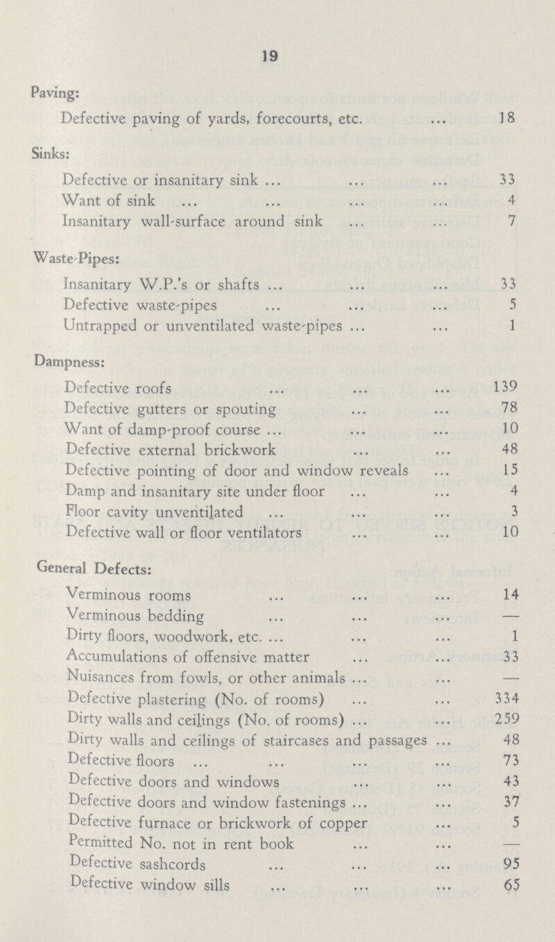 19 Paving: Defective paving of yards, forecourts, etc. 18 Sinks: Defective or insanitary sink 33 Want of sink 4 Insanitary wall-surface around sink 7 Waste-Pipes: Insanitary W.P.'s or shafts 33 Defective waste-pipes 5 Untrapped or unventilated waste-pipes 1 Dampness: Defective roofs 139 Defective gutters or spouting 78 Want of damp-proof course 10 Defective external brickwork 48 Defective pointing of door and window reveals 15 Damp and insanitary site under floor 4 Floor cavity unventilated 3 Defective wall or floor ventilators 10 General Defects: Verminous rooms 14 Verminous bedding — Dirty floors, woodwork, etc. 1 Accumulations of offensive matter 33 Nuisances from fowls, or other animals — Defective plastering (No. of rooms) 334 Dirty walls and ceilings (No. of rooms) 259 Dirty walls and ceilings of staircases and passages 48 Defective floors 73 Defective doors and windows 43 Defective doors and window fastenings 37 Defective furnace or brickwork of copper 5 Permitted No. not in rent book — Defective sashcords 95 Defective window sills 65