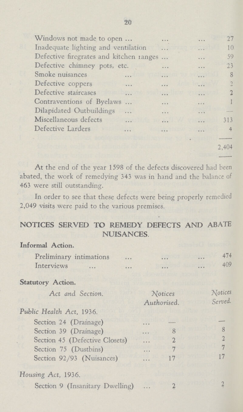 20 Windows not made to open 27 Inadequate lighting and ventilation 10 Defective firegrates and kitchen tanges 59 Defective chimney pots, etc. 23 Smoke nuisances 8 Defective coppers 2 Defective staircases 2 Contraventions of Byelaws 1 Dilapidated Outbuildings — Miscellaneous defects 313 Defective Larders 4 2,404 At the end of the year 1598 of the defects discovered had been abated, the work of remedying 343 was in hand and the balance of 463 were still outstanding. In order to see that these defects were being properly remedied 2,049 visits were paid to the various premises. NOTICES SERVED TO REMEDY DEFECTS AND ABATE NUISANCES. Informal Action. Preliminary intimations 474 Interviews 409 Statutory Action. Act and Section. Notices Authorised. Notices Served. Public Health Act, 1936. Section 24 (Drainage) — — Section 39 (Drainage) 8 8 Section 45 (Defective Closets) 2 2 Section 75 (Dustbins) 7 7 Section 92/93 (Nuisances) 17 17 Housing Act, 1936. Section 9 (Insanitary Dwelling) 2 2