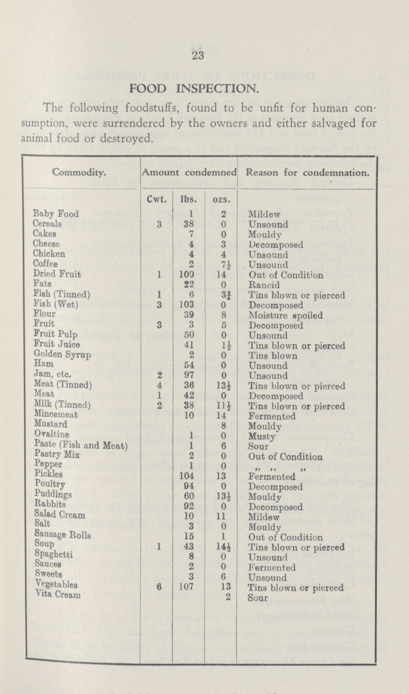 23 FOOD INSPECTION. The following foodstuffs, found to be unfit for human con sumption, were surrendered by the owners and either salvaged for animal food or destroyed. Commodity. Amount condemned Reason for condemnation. Cwt. lbs. ozs. Baby Food 1 2 Mildew Cereals 3 38 0 Unsound Cakes 7 0 Mouldy Cheese 4 3 Decomposed Chicken 4 4 Unsound Coffee 2 74½ . Unsound Dried Fruit 1 100 14 Out of Condition Fats 22 0 Rancid Fish (Tinned) 1 6 3½ Tins blown or pierced Fish (Wet) 3 103 0 Decomposed Flour 39 8 Moisture spoiled Fruit 3 3 5 Decomposed Fruit Pulp 50 0 Unsound Fruit Juice 41 1½ Tins blown or pierced Golden Syrup 2 0 Tins blown Ham 54 0 Unsound Jam, etc. 2 97 0 Unsound Meat (Tinned) 4 36 134 Tins blown or pierced Meat 1 42 0 Decomposed Milk (Tinned) 2 38 114 Tins blown or pierced Mincemeat 10 14 Fermented Mustard 8 Mouldy Ovaltine 1 0 Musty Paste (Fish and Meat) 1 6 Sour Pastry Mix 2 0 Out of Condition Pepper 1 0 Pickles 104 13 Fermented Poultry 94 0 Decomposed Puddings 60 13½ Mouldy Rabbits 92 0 Decomposed Salad Cream 10 11 Mildew Salt 3 0 Mouldy Sausage Rolls 15 1 Out of Condition Soup 1 43 14½ Tins blown or pierced Spaghetti 8 0 Unsound Sauces 2 0 Fermented Sweets 3 6 Unsound Vegetables 6 107 13 Tins blown or pierced Vita Cream 2 Sour