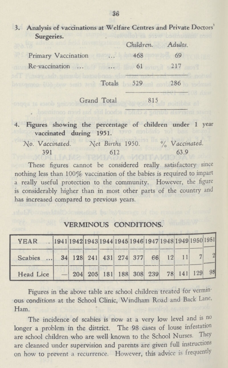 36 3. Analysis of vaccinations at Welfare Centres and Private Doctors Surgeries. Children. Adults. Primary Vaccination 468 69 Re-vaccination 61 217 Totals 529 286 Grand Total 815 4. Figures showing the percentage of children under 1 year vaccinated during 1951. No. Vaccinated. Net Births 1950. % Vaccinated. 391 612 63.9 These figures cannot be considered really satisfactory since nothing less than 100% vaccination of the babies is required to impart a really useful protection to the community. However, the figure is considerably higher than in most other parts of the country and has increased compared to previous years. VERMINOUS CONDITIONS. YEAR 1941 1942 1943 1944 1945 1946 1947 1948 1949 1950 1951 Scabies 34 128 241 431 274 377 66 12 11 7 2 Head Lice 204 205 181 188 308 239 78 141 129 98 Figures in the above table are school children treated for vermin ous conditions at the School Clinic, Windham Road and Back Lane, Ham. The incidence of scabies is now at a very low level and is no longer a problem in the district. The 98 cases of louse infestation are school children who are well known to the School Nurses. They are cleansed under supervision and parents are given full instructions on how to prevent a recurrence. However, this advice is frequently