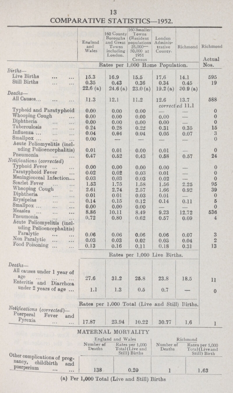 13 COMPARATIVE STATISTICS—1952. England and Wales I 60 County Boroughs and Great Towns including London. 60 Smaller Towns (Resident populations 25,000— 50,000 at 1951 Census London Adminis trative County- Richmond Richmond Actual Nos. Births— Rates per 1,000 Home Population. Live Births 15.3 16.9 15.5 17.6 14.1 595 Still Births 0.35 0.43 0.36 0.34 0.45 19 22.6 (a) 24.6 (a) 23.0 (a) 19.2(a) 30.9 (a) Deaths— All Causes 11.3 12.1 11.2 12.6 13.7 588 correct ed 11.1 Typhoid and Paratyphoid 0.00 0.00 0.00 - - 0 Whooping Cough 0.00 0.00 0.00 0.00 - 0 Diphtheria 0.00 0.00 0.00 0.00 - 0 Tuberculosis 0.24 0.28 0.22 0.31 0.35 15 Influenza 0.04 0.04 0.04 0.05 0.07 3 Smallpox 0.00 - - - - 0 Aoute Poliomyelitis (incl uding Polioencephalitis) 0.01 0.01 0.00 0.01 - 0 Pneumonia 0.47 0.52 0.43 0.58 0.57 24 Notifications (corrected) Typhoid Fever 0.00 0.00 0.00 0.00 - 0 Paratyphoid Fever 0.02 0.02 0.03 0.01 - 0 Meningicoccal Infection 0.03 0.03 0.03 0.02 - 0 Scarlet Fever 1.53 1.75 1.58 1.56 2.25 95 Whooping Cough 2.61 2.74 2.57 1.66 0.92 39 Diphtheria 0.01 001 0.03 0.01 - 0 Erysipelas 0.14 0.15 0.12 0.14 0.11 5 Smallpox 0.00 0.00 0.00 - - 0 Measles 8.86 10.11 8.49 9.23 12.72 536 Pneumonia 0.72 0.80 0.62 0.57 0.09 4 Acute Poliomyelitis (incl uding Polioencephalitis) Paralytic 0.06 0.06 0.06 0.06 0.07 3 Non Paralytic 0.03 0.03 0.02 0.03 0.04 2 Food Poisoning 0.13 0.16 0.11 0.18 0.31 13 Rates per 1,000 Live Births. Deaths— All causes under 1 year of age 27.6 31.2 25.8 23.8 18.5 11 Enteritis and Diarrhœa under 2 years of age 1.1 1.3 0.5 0.7 — 0 Rates per 1,000 Total (Live and Still) Births. Notification (corrected)— Puerperal Fever and Pyrexia 17.87 23.94 10.22 30.77 1.6 1 MATERNAL MORTALITY England and Wales Richmond Number of Deaths Rates per 1,000 Total (Live and Still) Births Number of Deaths Rates per 1,000 Total (Live and Still) Birth Other complications of preg nancy, childbirth and puerperium 138 0.20 1 1.63 (a) Per 1,000 Total (Live and Still) Births