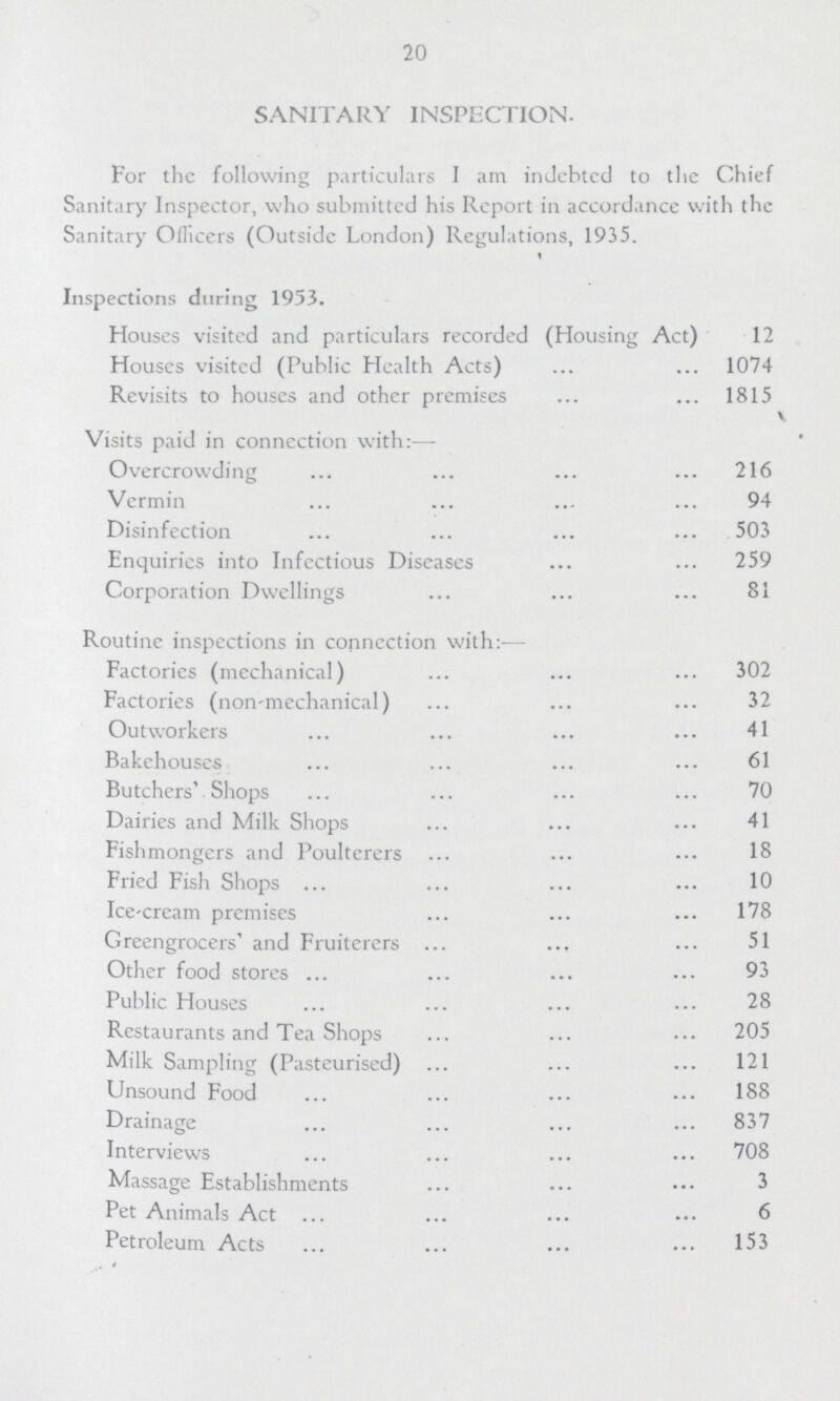 20 SANITARY INSPECTION. For the following particulars I am indebted to the Chief Sanitary Inspector, who submitted his Report in accordance with the Sanitary Officers (Outside London) Regulations, 1935. Inspections during 1953. Houses visited and particulars recorded (Housing Act) 12 Houses visited (Public Health Acts) 1074 Revisits to houses and other premises 1815 Visits paid in connection with:— Overcrowding 216 Vermin 94 Disinfection 503 Enquiries into Infectious Diseases 259 Corporation Dwellings 81 Routine inspections in connection with:— Factories (mechanical) 302 Factories (non-mechanical) 32 Outworkers 41 Bakehouses 61 Butchers' Shops 70 Dairies and Milk Shops 41 Fishmongers and Poulterers 18 Fried Fish Shops 10 Ice-cream premises 178 Greengrocers' and Fruiterers 51 Other food stores 93 Public Houses 28 Restaurants and Tea Shops 205 Milk Sampling (Pasteurised) 121 Unsound Food 188 Drainage 837 Interviews 708 Massage Establishments 3 Pet Animals Act 6 Petroleum Acts 153