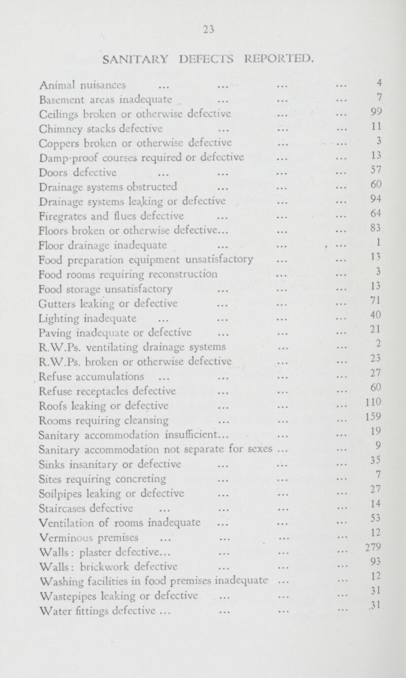 23 SANITARY DEFECTS REPORTED. Animal nuisances 4 Basement areas inadequate 7 Ceilings broken or otherwise defective 99 Chimney stacks defective 11 Coppers broken or otherwise defective 3 Damp-proof courses required or defective 13 Doors defective 57 Drainage systems obstructed 60 Drainage systems leaking or defective 94 Firegrates and flues defective 64 Floors broken or otherwise defective 83 Floor drainage inadequate 1 Food preparation equipment unsatisfactory 3 Food rooms requiring reconstruction 3 Food storage unsatisfactory 13 Gutters leaking or defective 71 Lighting inadequate 40 Paving inadequate or defective 21 R.W.Ps. ventilating drainage systems 2 R.W.Ps. broken or otherwise defective 23 Refuse accumulations 27 Refuse receptacles defective 60 Roofs leaking or defective 10 Rooms requiring cleansing 59 Sanitary accommodation insufficient 19 Sanitary accommodation not separate for sexes 9 Sinks insanitary or defective 35 Sites requiring concreting 7 Soilpipes leaking or defective 27 Staircases defective 14 Ventilation of rooms inadequate 53 Verminous premises 12 Walls: plaster defective 79 Walls: brickwork defective 93 Washing facilities in food premises inadequate 12 Wastepipes leaking or defective 31 Water fittings defective 31