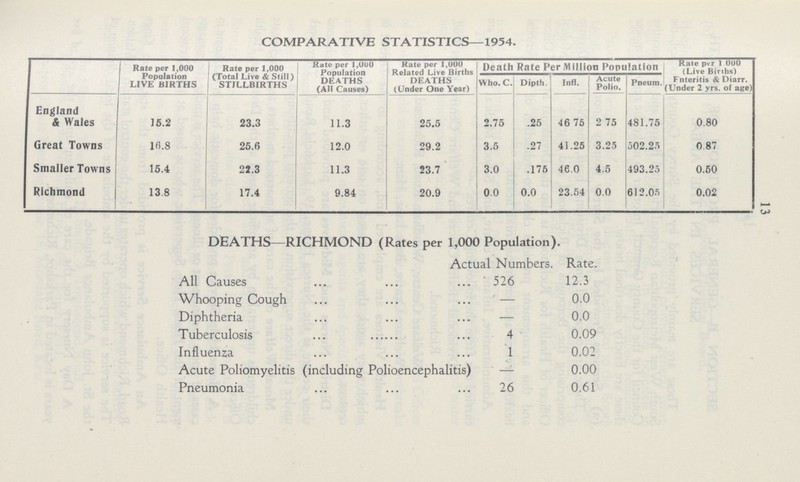 COMPARATIVE STATISTICS—1954. Rate per 1,000 Population LIVE BIRTHS Rate per 1,000 (Total Live & Still) STILLBIRTHS Rate per 1,UU0 Population DEATHS (AH Causes) Rate per 1,000 Related Live Births DEATHS (Under One Year) Death Rate Per Million Population Rale p*r 1 000 (Live Birihs) Fnteritis & Diarr. (Under 2 vrs. of age) Who. C. Dipth. Infl. Acute Polio. Pneum. England & Wales 15.2 23.3 11.3 25.5 2.75 .25 46.75 2.75 481.75 0.80 Great Towns 10.8 25.6 12.0 29.2 3.5 .27 41.25 3.25 502.25 0.87 Smaller Towns 15.4 22.3 11.3 23.7 3.0 .175 46.0 4.5 493.25 0.50 Richmond 13.8 17.4 9.84 20.9 0.0 0.0 23.54 0.0 612.05 0.02 13 DEATHS—RICHMOND (Rates per 1,000 Population). Actual Numbers. Rate. All Causes 526 12.3 Whooping Cough — 0.0 Diphtheria — 0.0 Tuberculosis 4 0.09 Influenza 1 0.02 Acute Poliomyelitis (including Polioencephalitis) — 0.00 Pneumonia 26 0.61