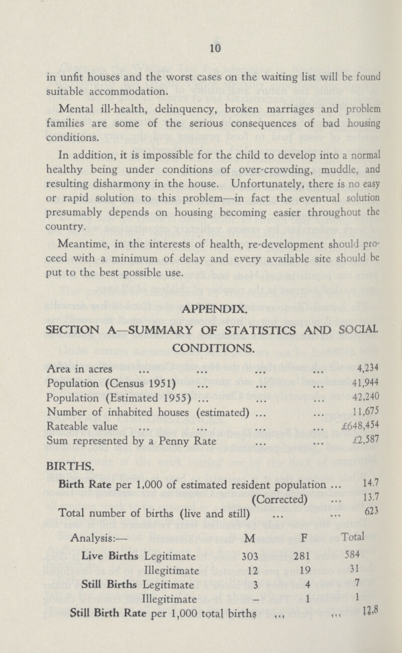 10 in unfit houses and the worst cases on the waiting list will be found suitable accommodation. Mental ill-health, delinquency, broken marriages and problem families are some of the serious consequences of bad housing conditions. In addition, it is impossible for the child to develop into a normal healthy being under conditions of over-crowding, muddle, and resulting disharmony in the house. Unfortunately, there is no easy or rapid solution to this problem—in fact the eventual solution presumably depends on housing becoming easier throughout the country. Meantime, in the interests of health, re-development should pro ceed with a minimum of delay and every available site should be put to the best possible use. APPENDIX. SECTION A—SUMMARY OF STATISTICS AND SOCIAL CONDITIONS. Area in acres 4,234 Population (Census 1951) 41,944 Population (Estimated 1955) 42,240 Number of inhabited houses (estimated) 11,675 Rateable value £648,454 Sum represented by a Penny Rate £2,587 BIRTHS. Birth Rate per 1,000 of estimated resident population 14.7 (Corrected) 13.7 Total number of births (live and still) 623 Analysis:— M F Total Live Births Legitimate 303 281 584 Illegitimate 12 19 31 Still Births Legitimate 3 4 7 Illegitimate — 1 1 Still Birth Rate per 1,000 total births ,,, ,, 12.8