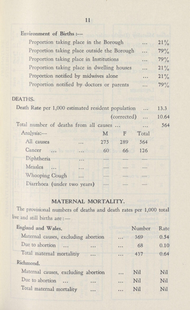 11 Environment of Births :— Proportion taking place in the Borough 21% Proportion taking place outside the Borough 79% Proportion taking place in Institutions 79% Proportion taking place in dwelling houses 21% Proportion notified by midwives alone 21% Proportion notified by doctors or parents 79% DEATHS. Death Rate per 1,000 estimated resident population 13.3 (corrected) 10.64 Total number of deaths from all causes 564 Analysis:— M F Total All causes 275 289 564 Cancer 60 66 126 Diphtheria — — — Measles — — — Whooping Cough — — — Diarrhoea (under two years) — — — MATERNAL MORTALITY. The provisional numbers of deaths and death rates per 1,000 total live and still births are: — England and Wales. Number Rate Maternal causes, excluding abortion 369 0.54 Due to abortion 68 0.10 Total maternal mortalitiy 437 0.64 Richmond. Maternal causes, excluding abortion Nil Nil Due to abortion Nil Nil Total maternal mortality Nil Nil